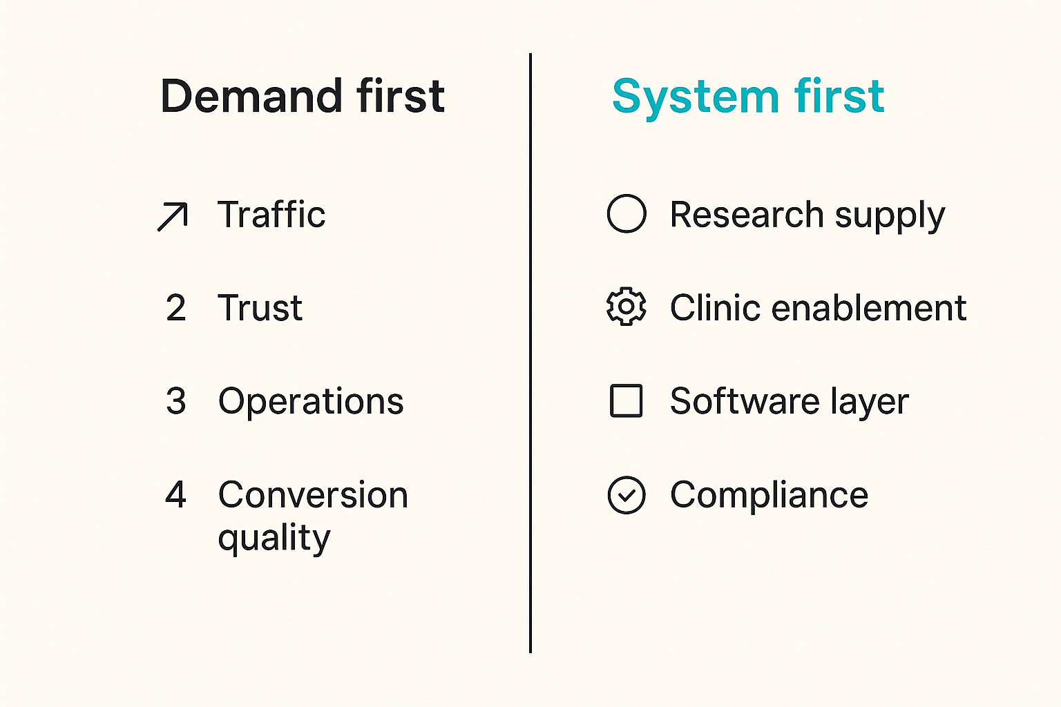 Comparison of demand-first and system-first approaches to peptide startup growth