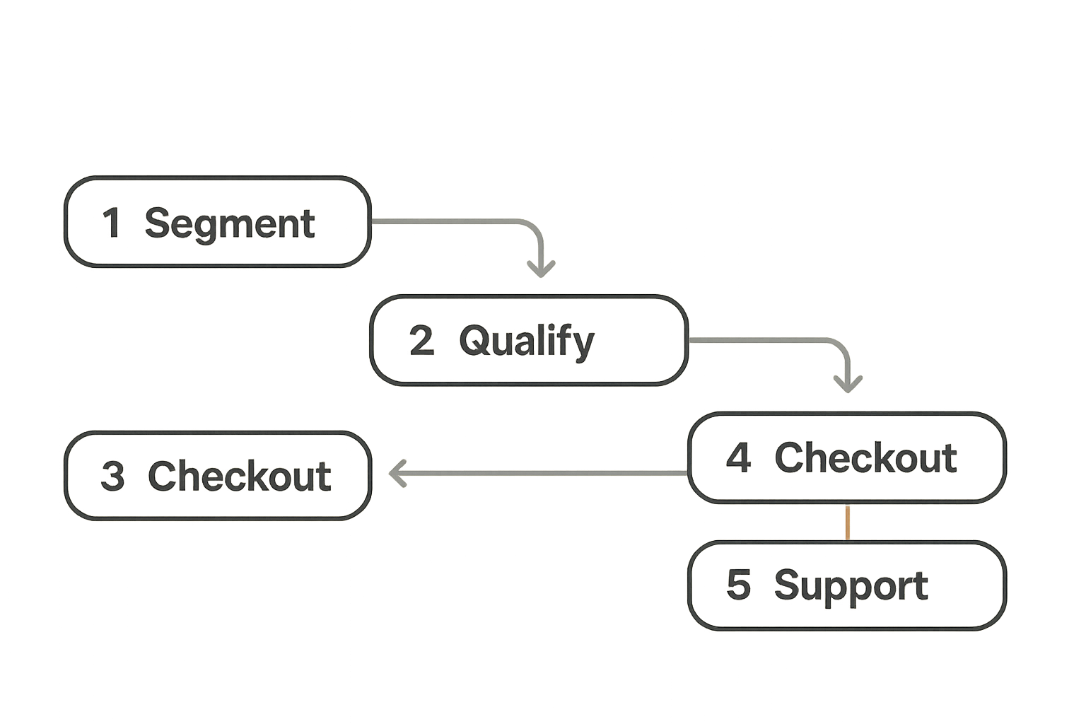 Workflow for a regulated peptide startup launch funnel