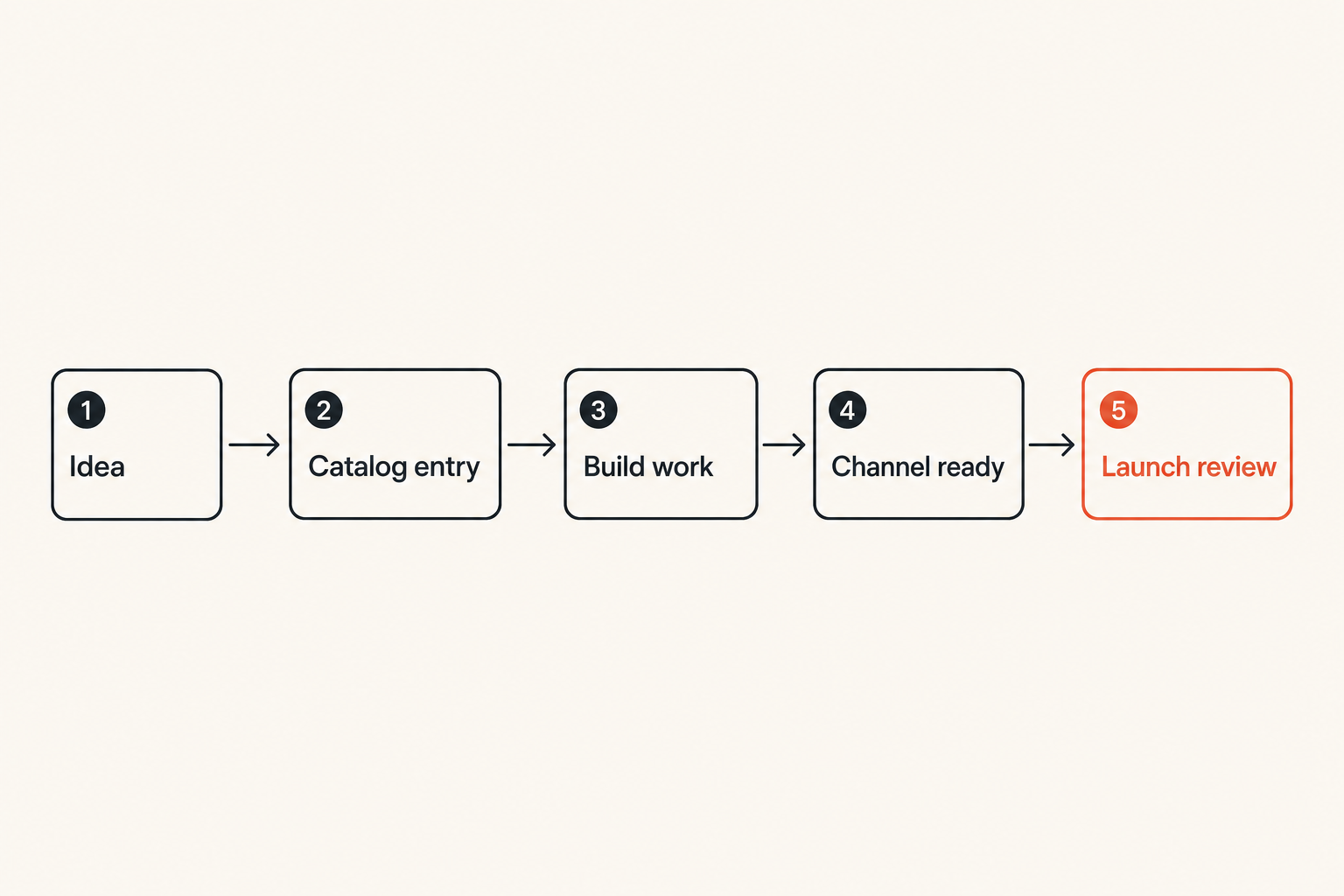 Workflow from product idea to market launch using a catalog