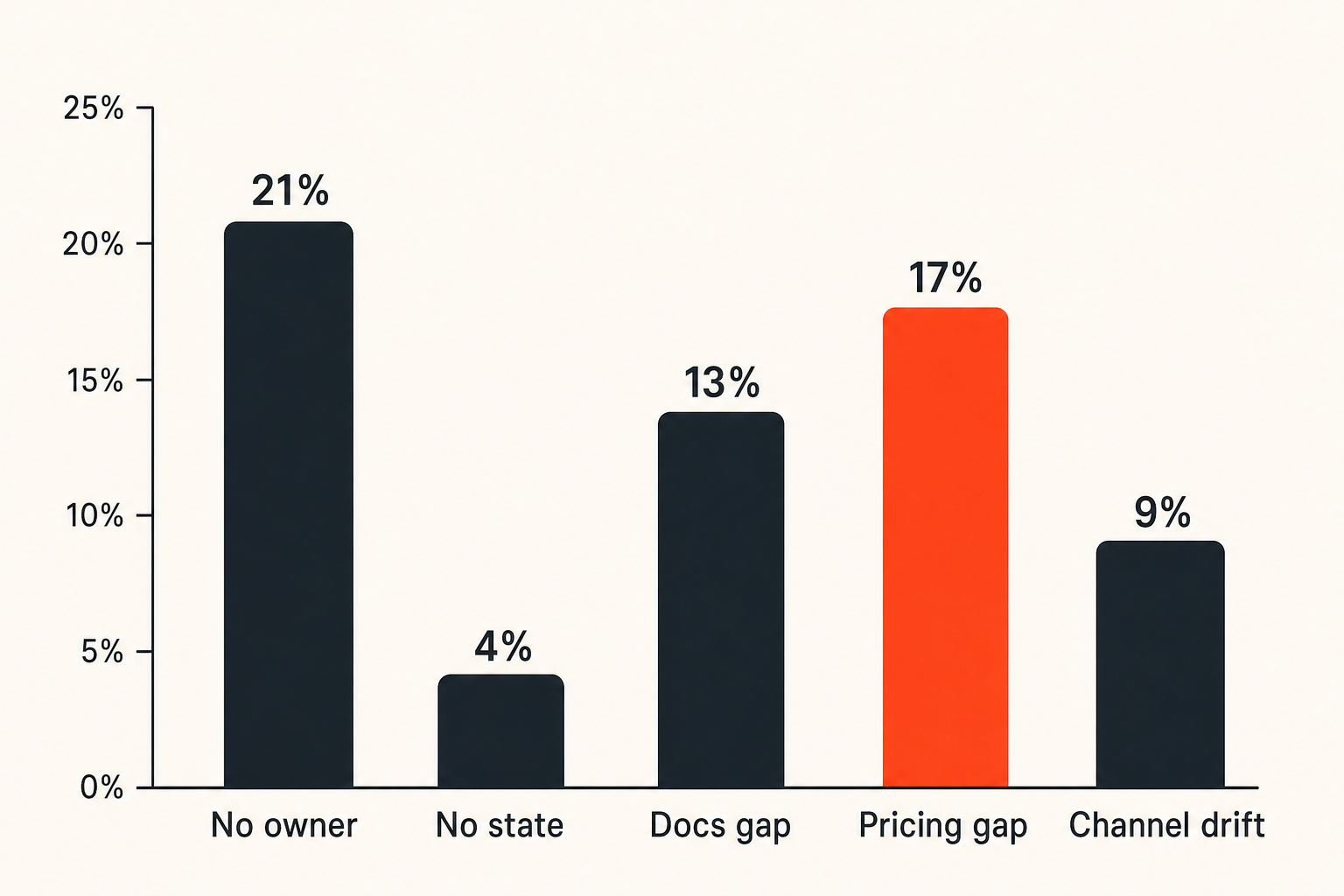 Chart of operational product catalog health metrics