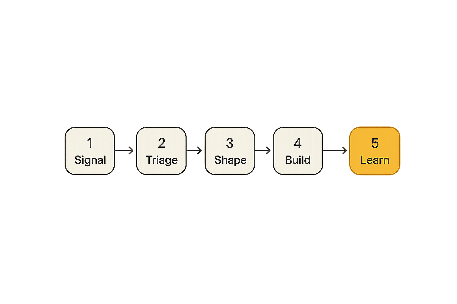 Workflow showing a product signal moving through triage, shaping, build, release, and learning