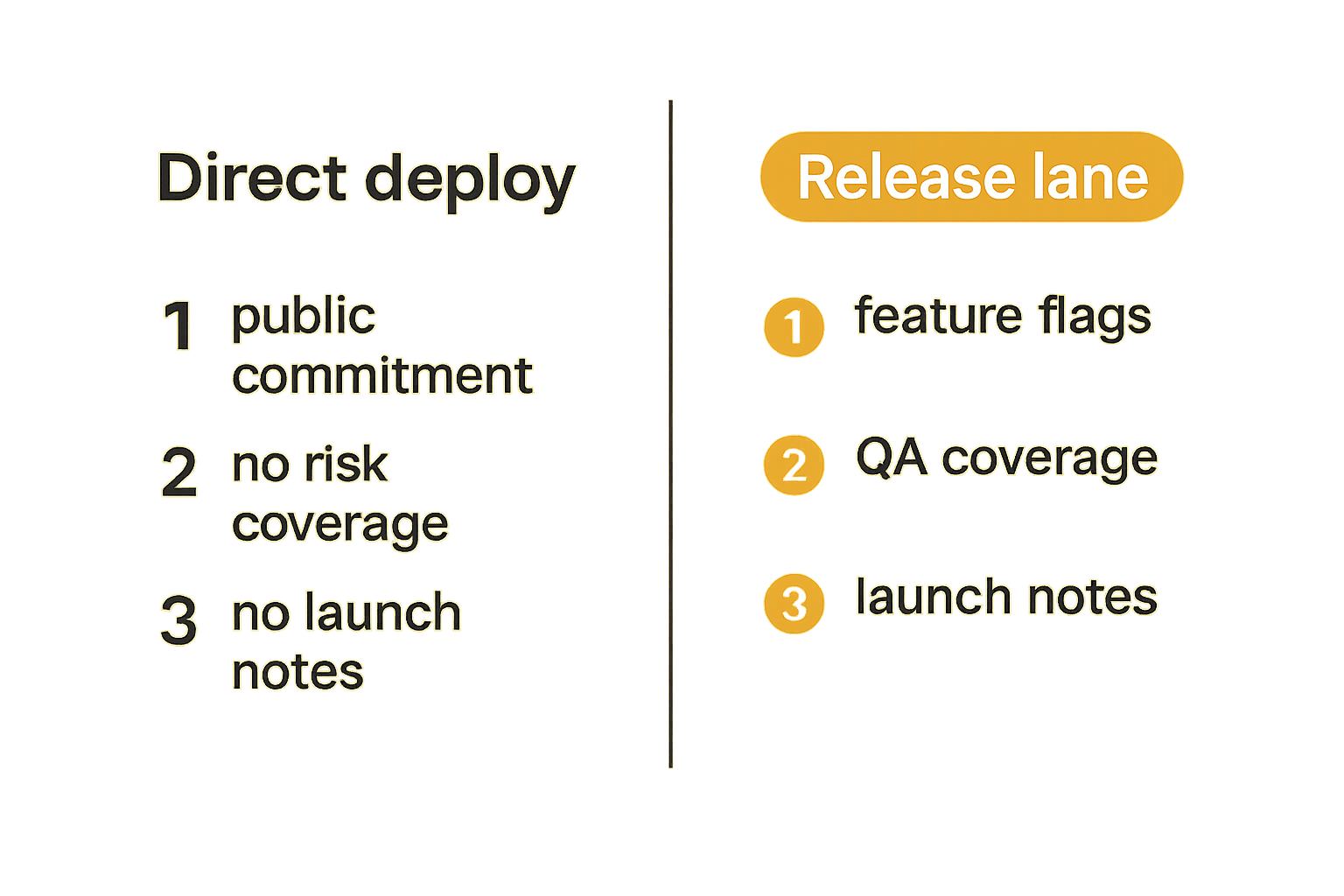 Comparison of direct deploys versus controlled releases with flags and rollback