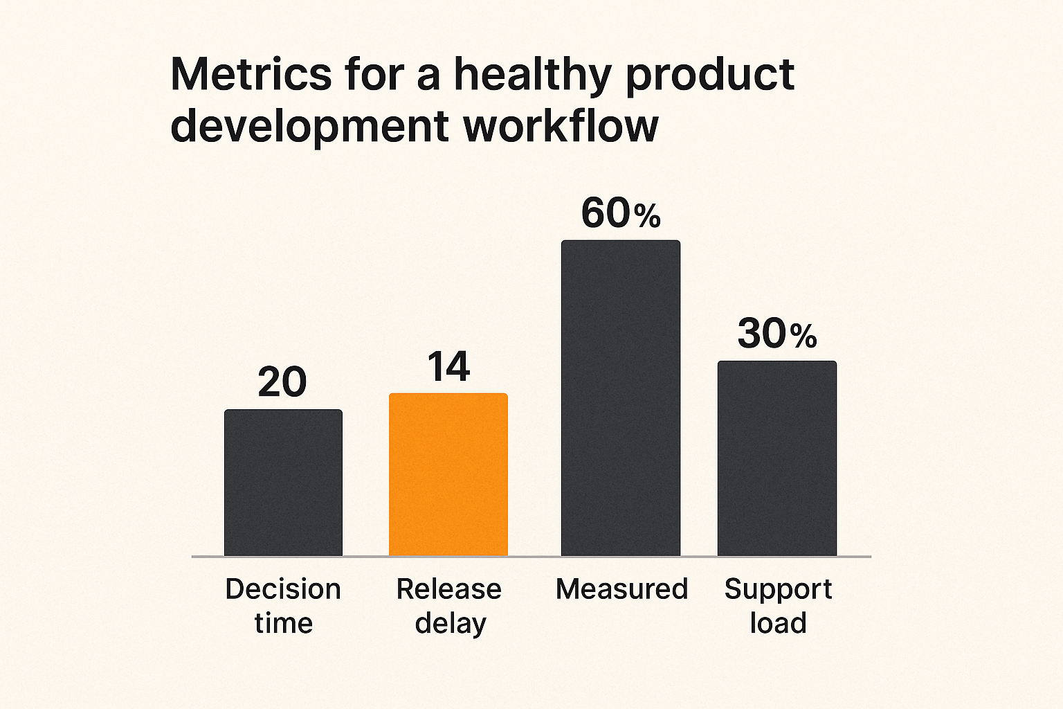 Bar chart of workflow health metrics such as decision time, release delay, and support load