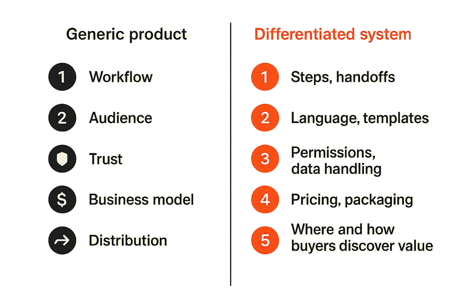 Comparison of differentiation lanes including workflow, audience, trust, business model, and distribution.