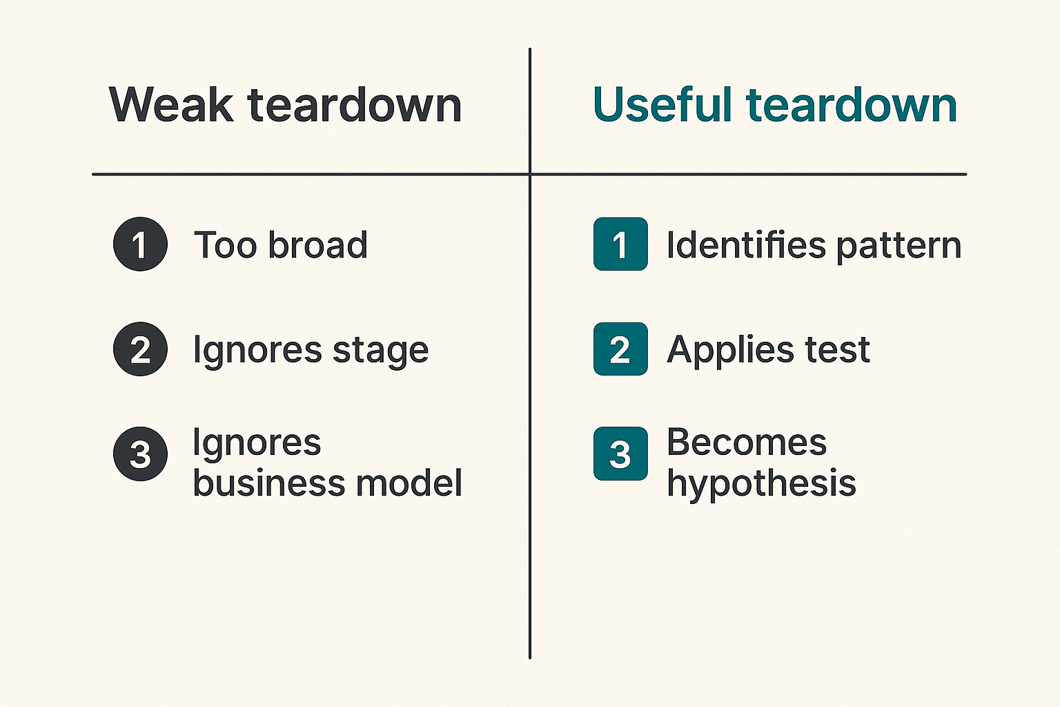 Comparison of weak and useful product example teardowns