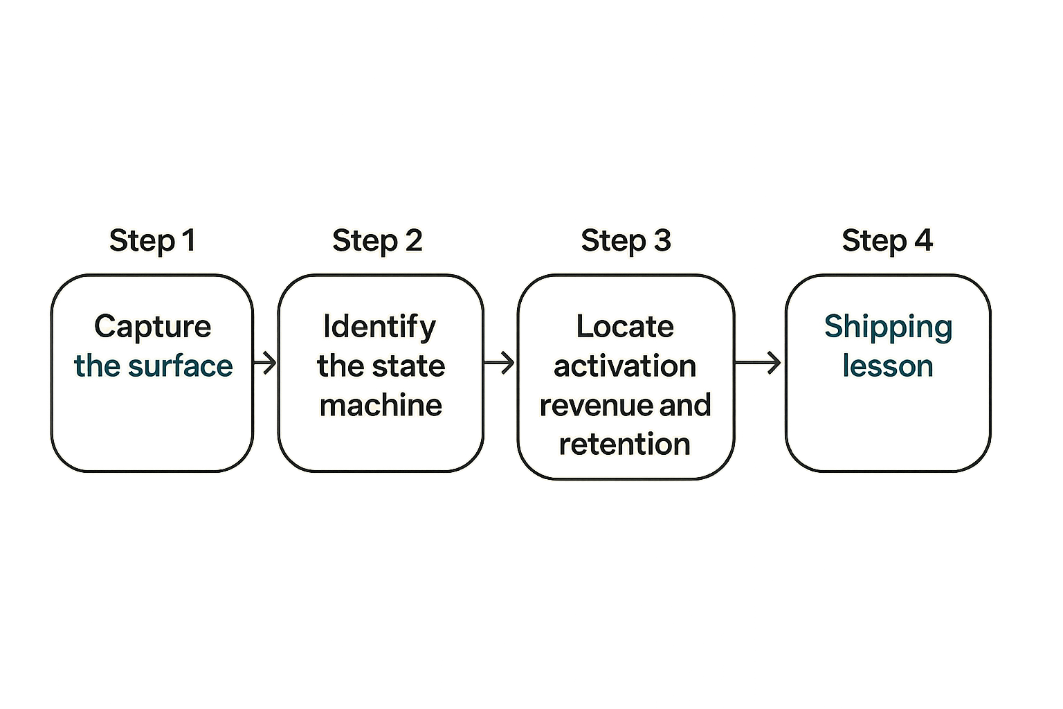 Four step workflow for turning product examples into shipping lessons