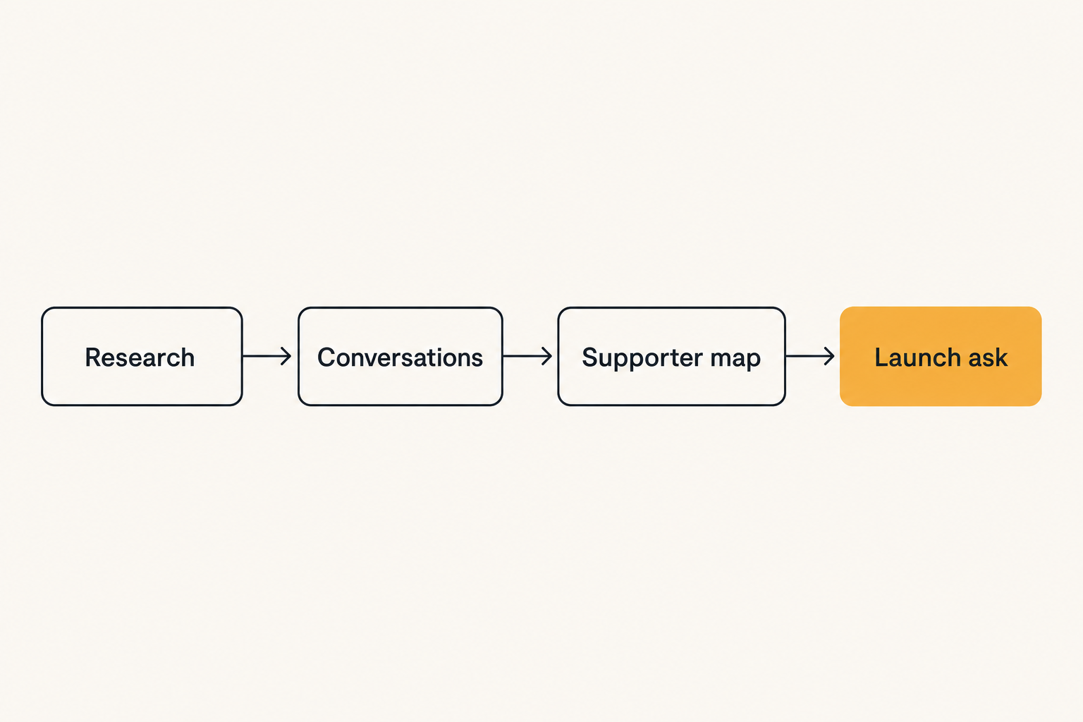 Audience seeding flow before a Product Hunt launch
