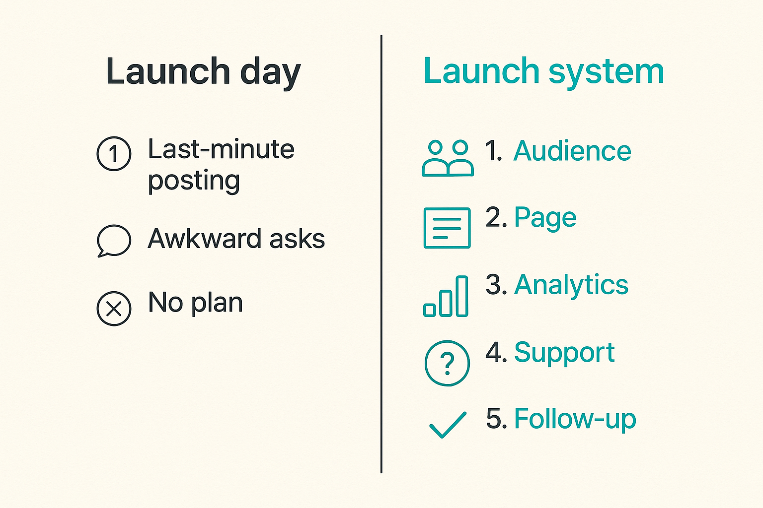 Comparison of treating Product Hunt as a launch day versus a full launch system