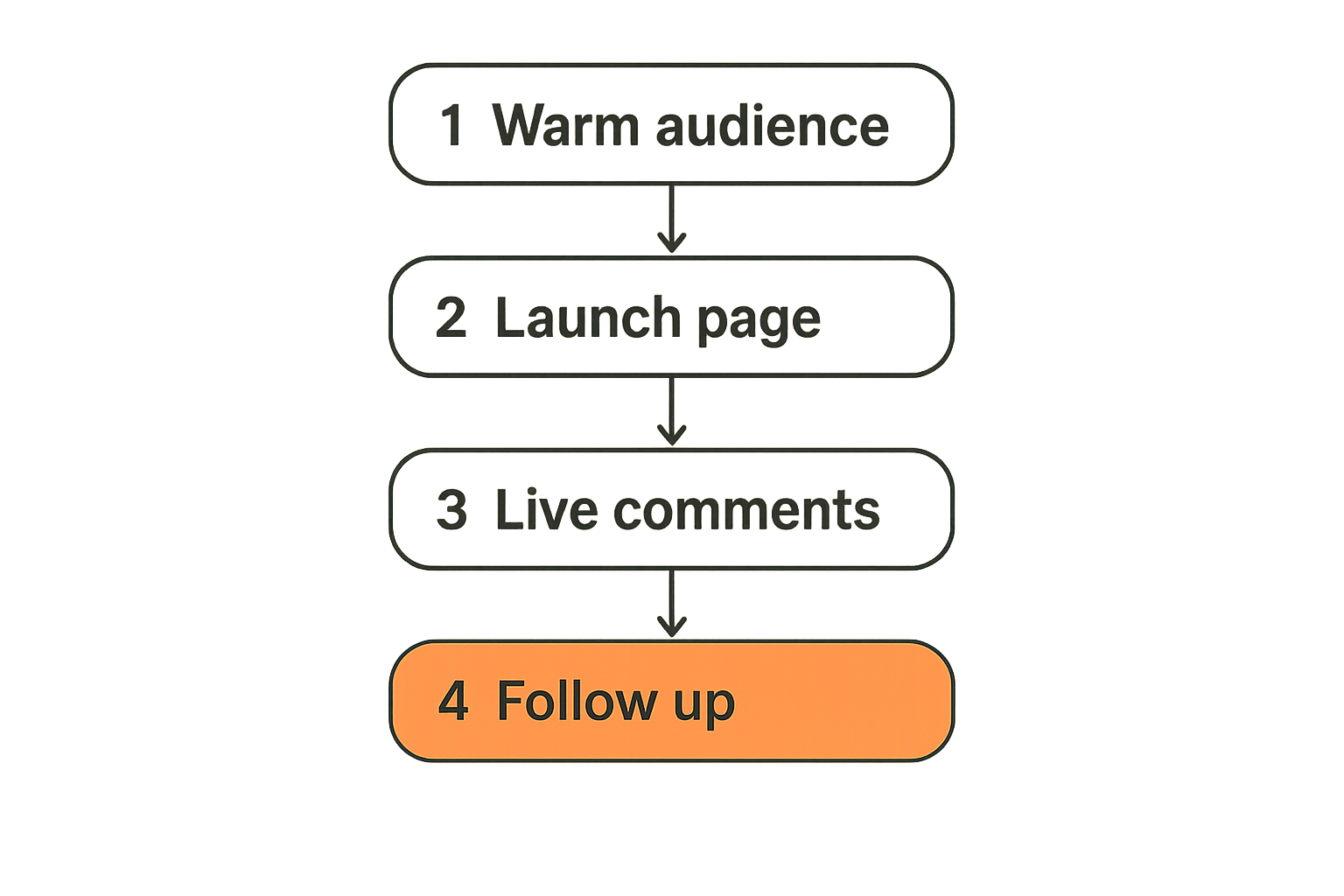 Product Hunt launch day workflow from audience warmup to follow-up