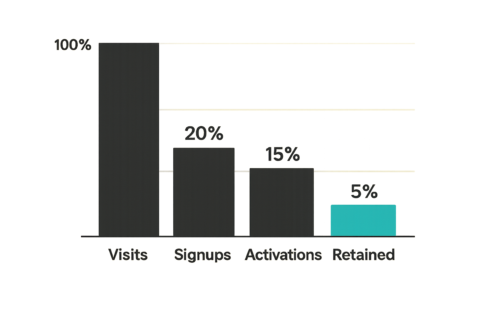 Post Product Hunt metrics comparing visits, signups, activations, and retained users