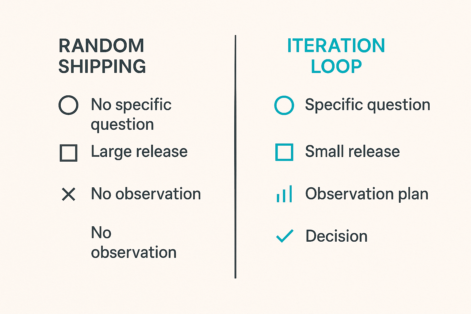 Comparison of random feature shipping versus a structured product iteration operating loop