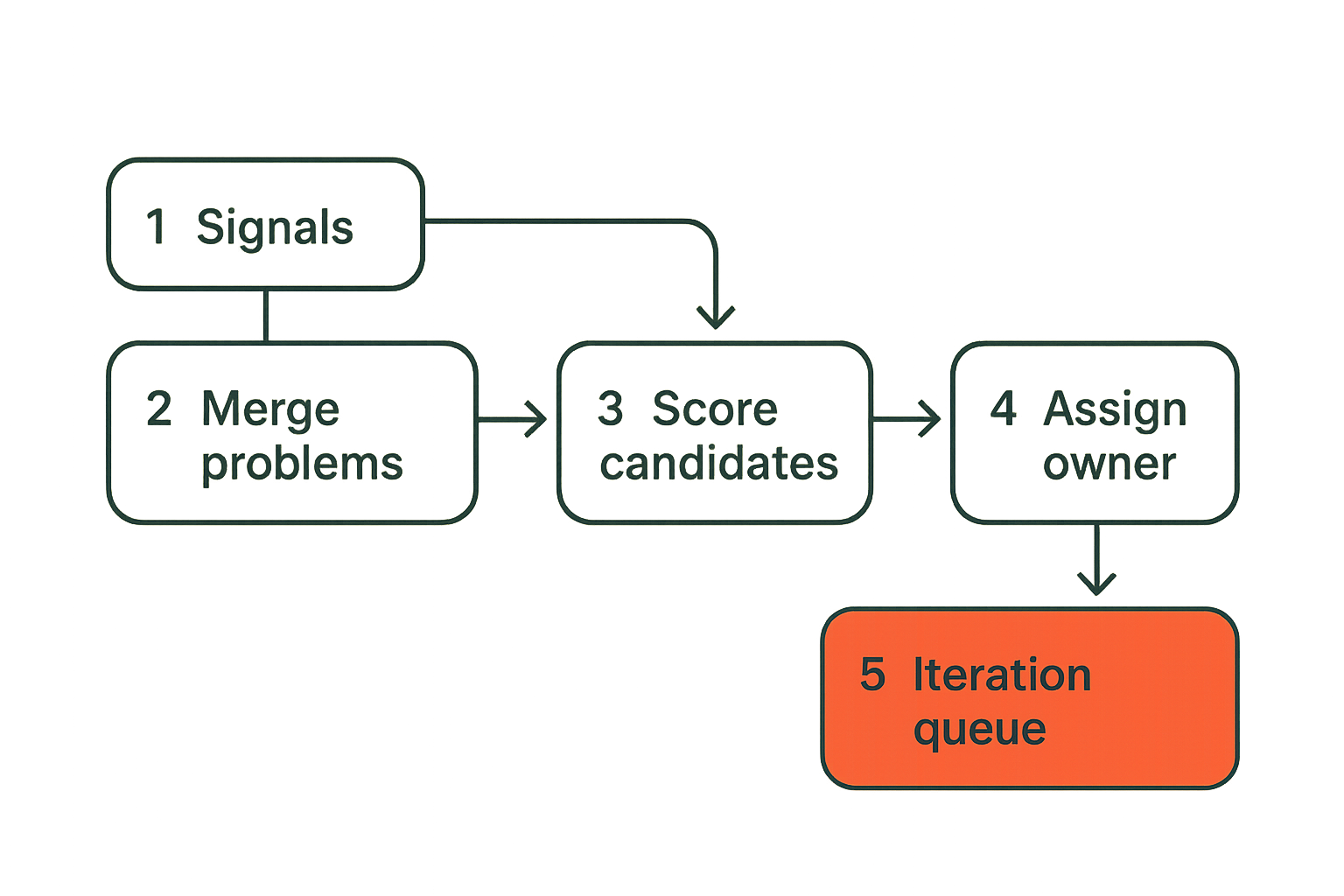 Flow diagram showing feedback triage becoming a ranked product iteration queue