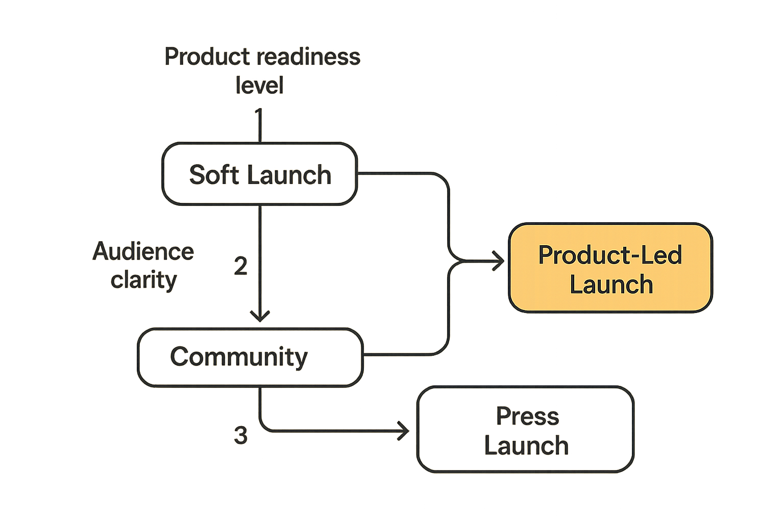 A flow diagram showing the four product launch model archetypes and how to select between them based on product stage