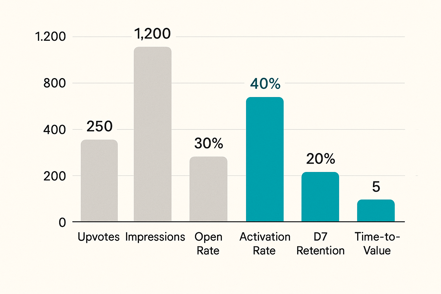 A comparison chart of signal metrics vs vanity metrics for a startup product launch, showing relative importance of each
