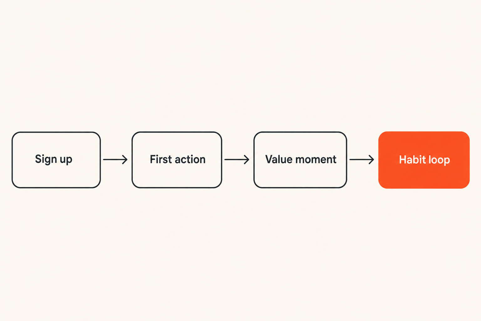 Activation path from sign-up to first valuable outcome