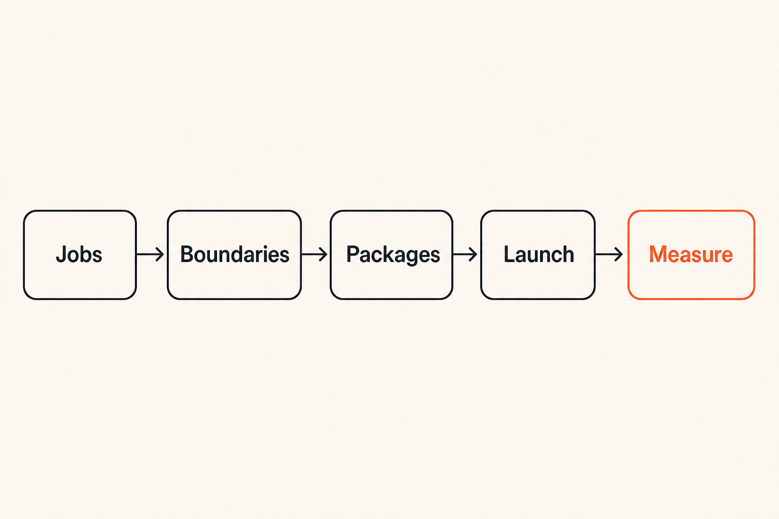 Flow from customer job to product line measurement