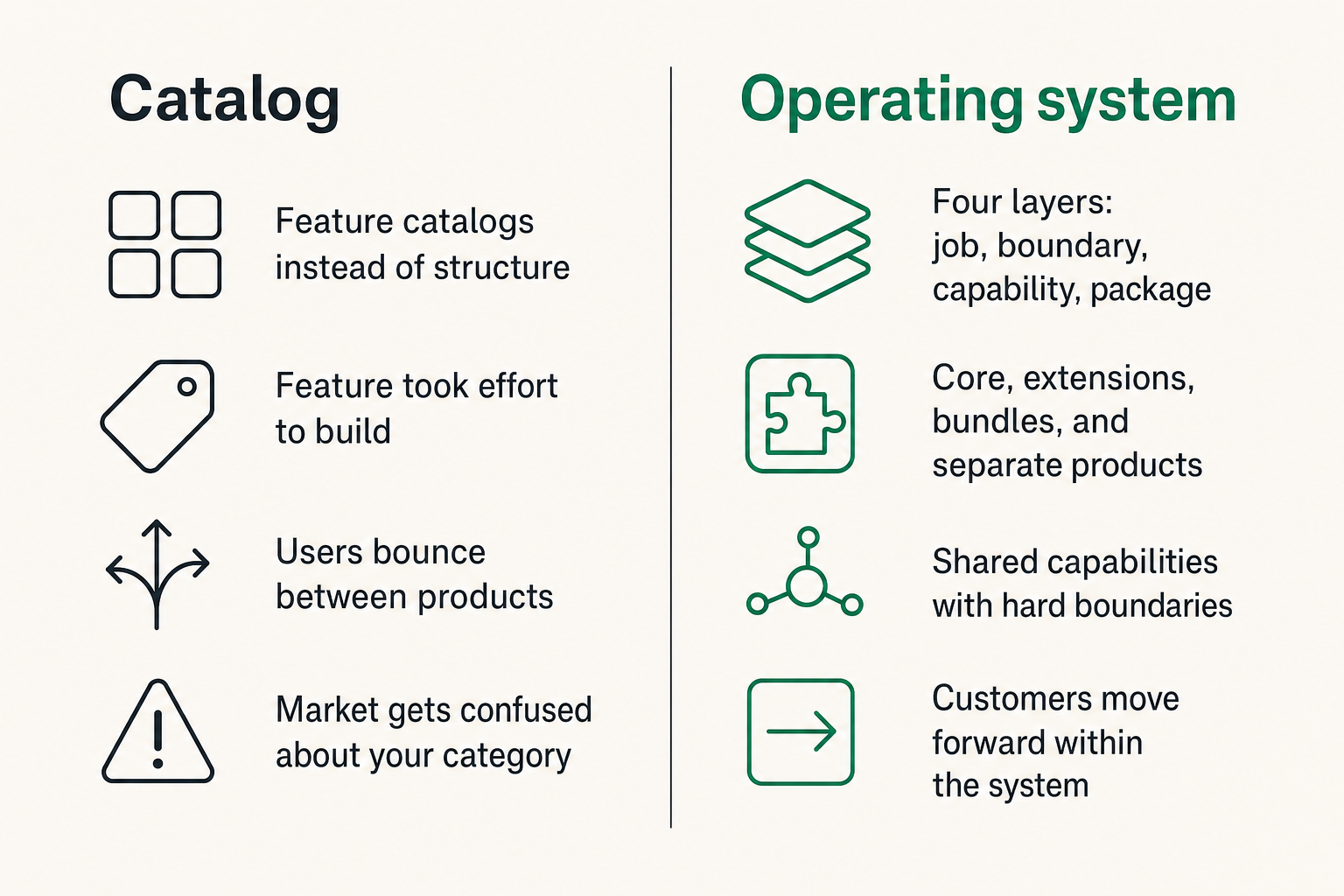 Comparison of catalog thinking and operating system thinking