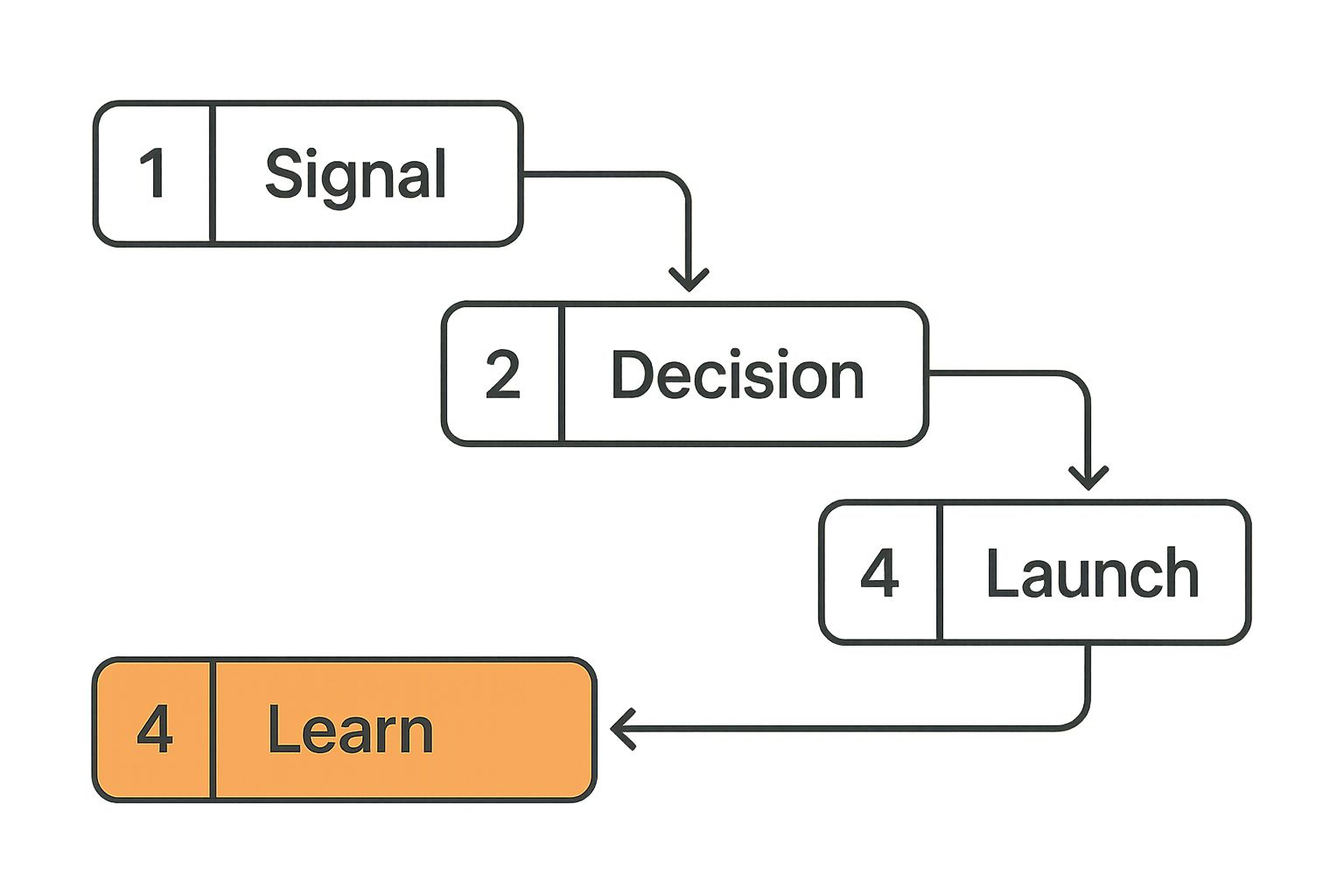 Flow diagram showing how founder product management turns signals into learning.
