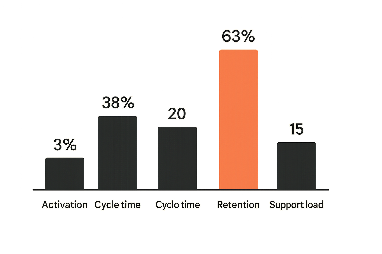 Chart showing practical product metrics founders can track across the build and launch cycle.