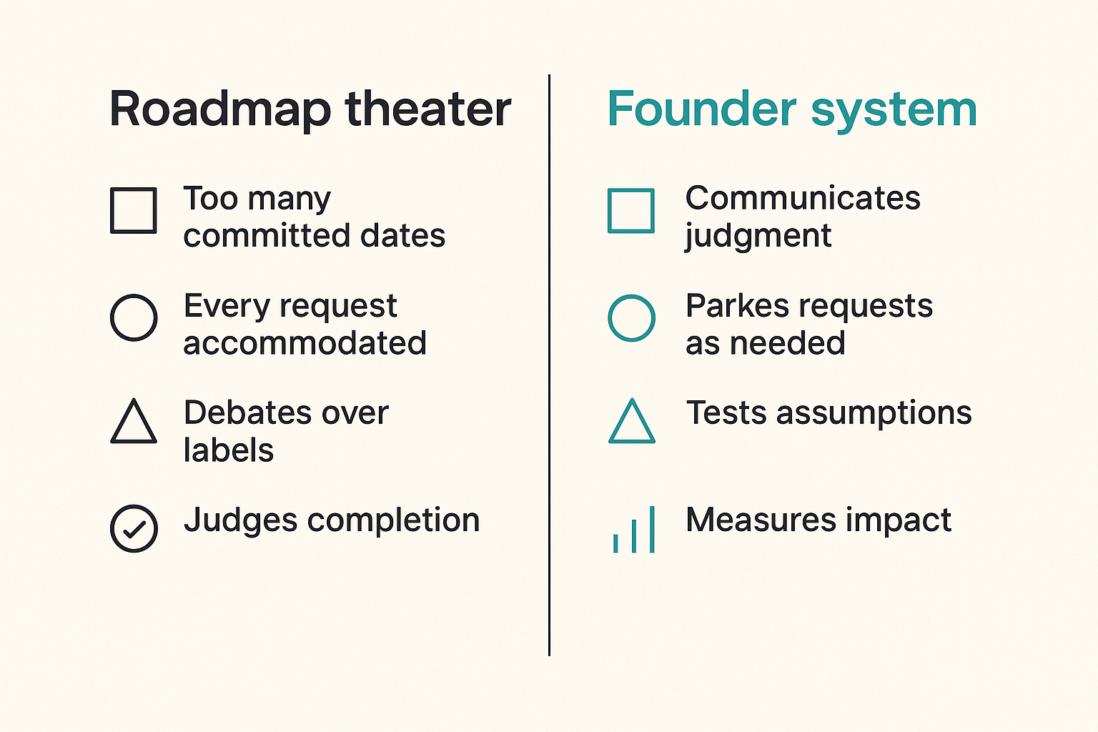 Comparison of roadmap theater versus a useful founder product operating system.