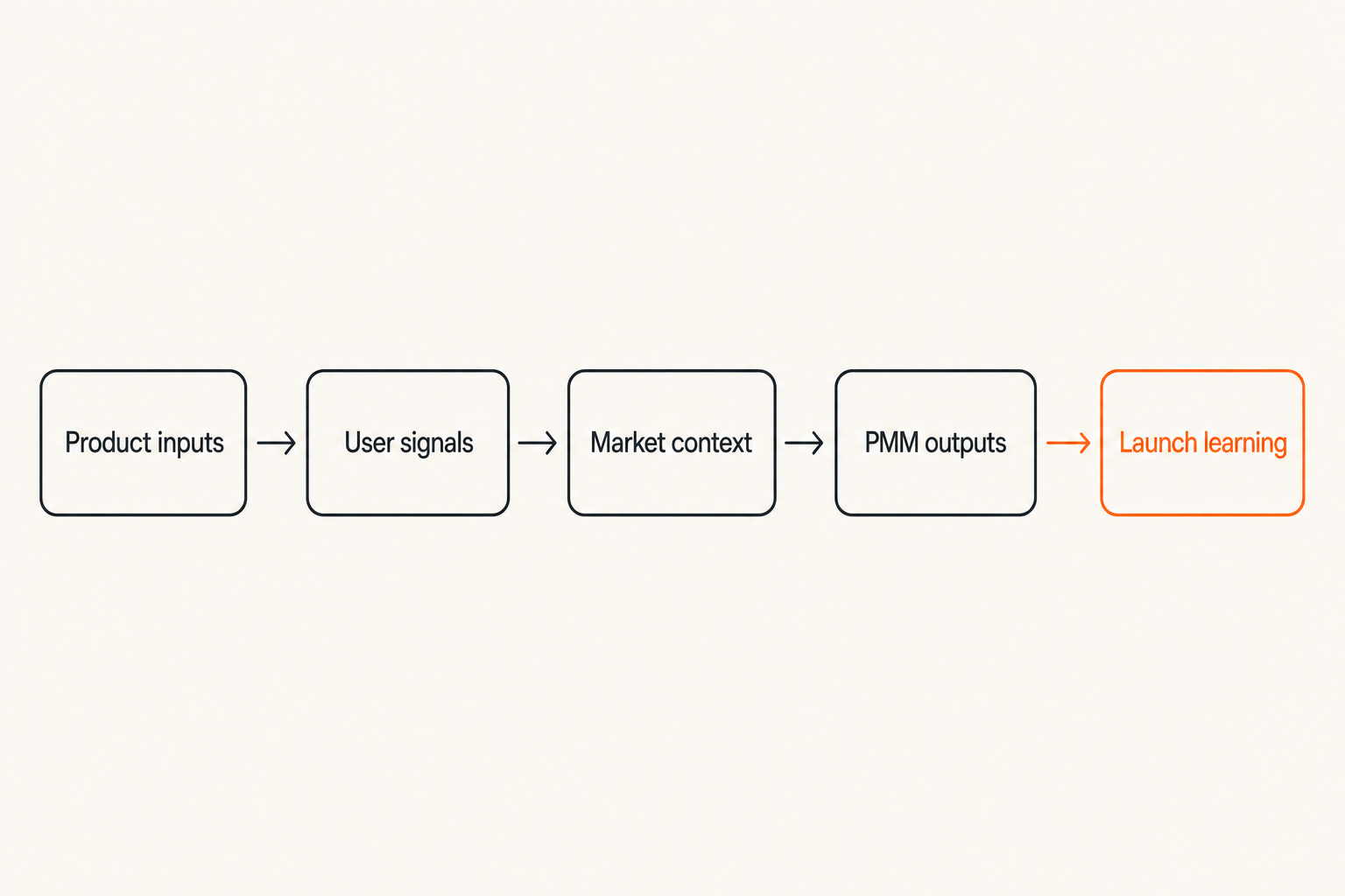 Flow diagram showing inputs and outputs in a product marketing manager operating system