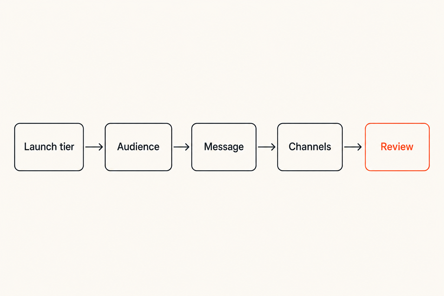Workflow diagram showing the sequence of a practical software product launch