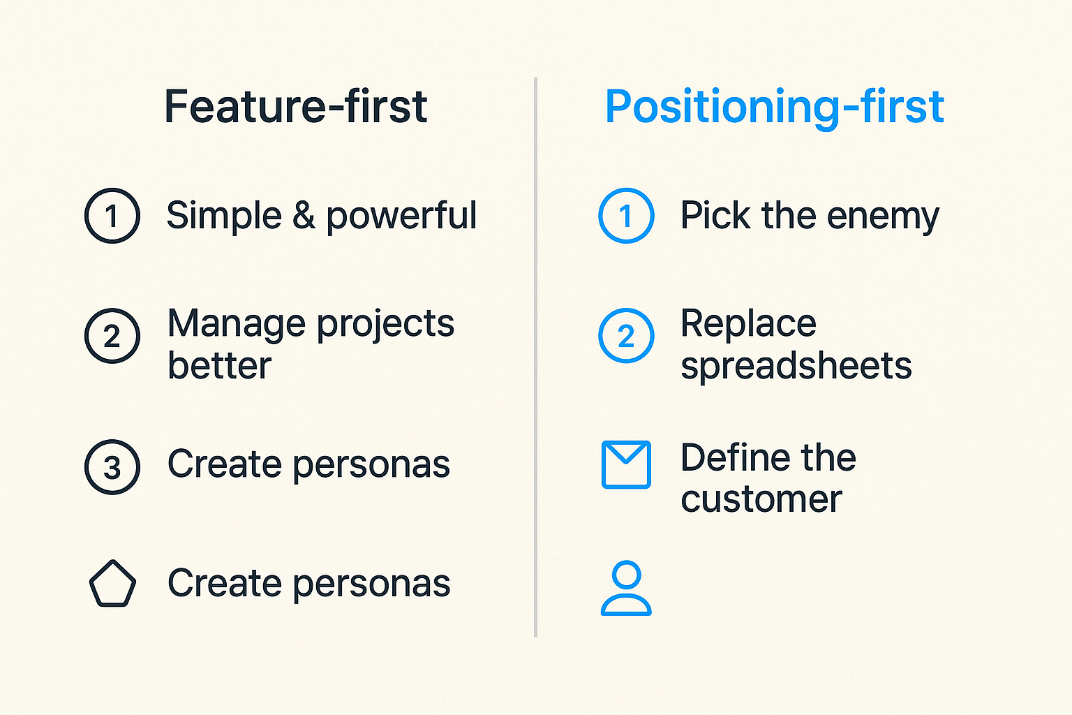 Comparison of feature-first messaging versus positioning-first messaging