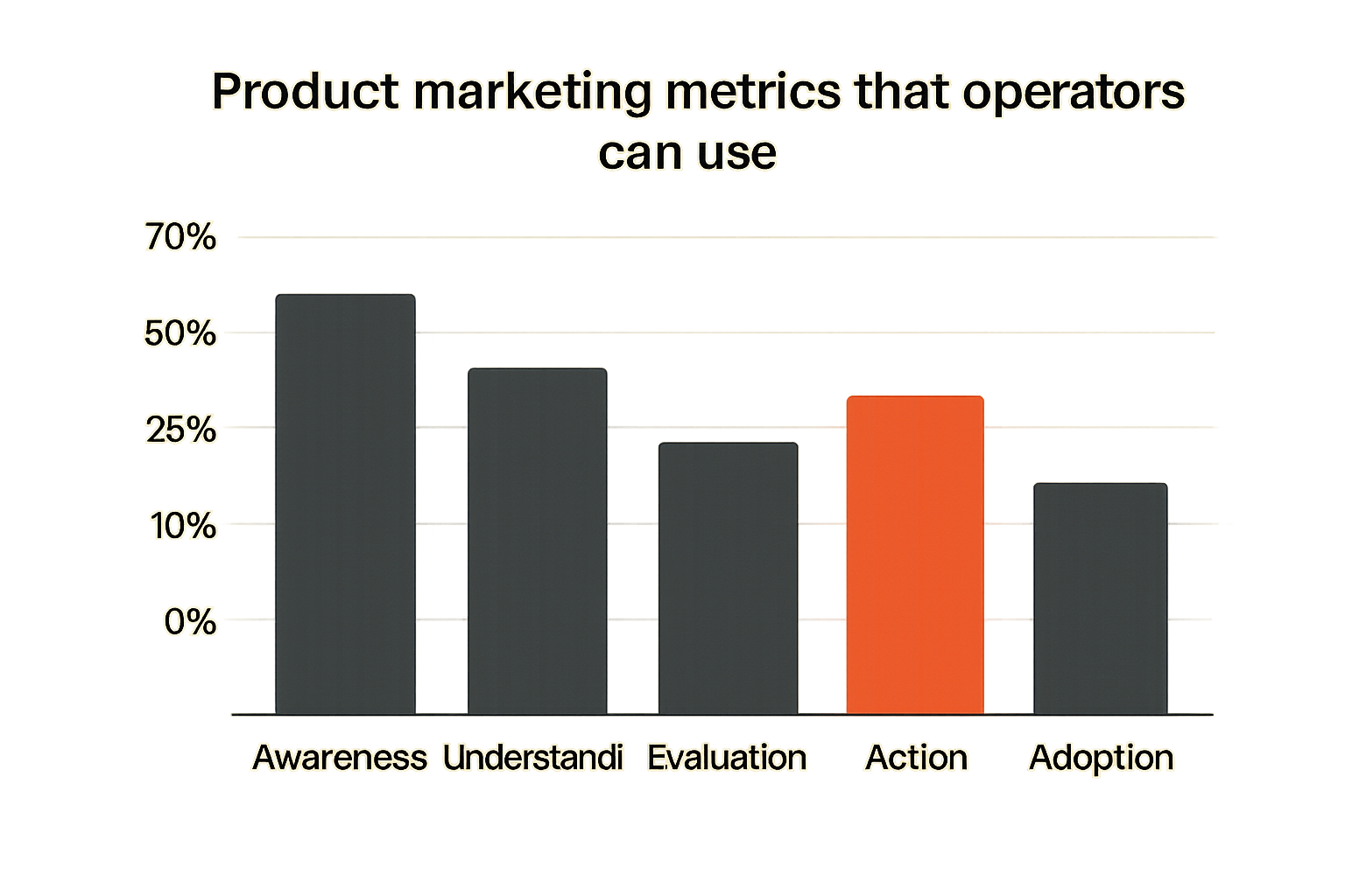 Chart of product marketing signals across the buyer journey