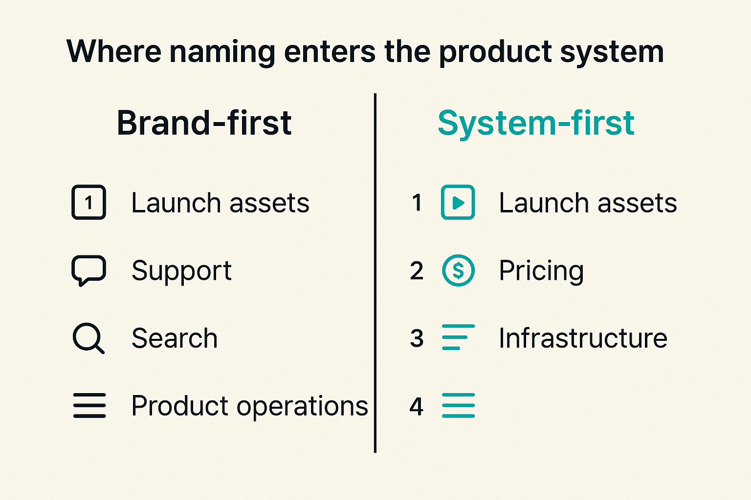 Comparison of brand-first naming and system-first naming across a product launch workflow