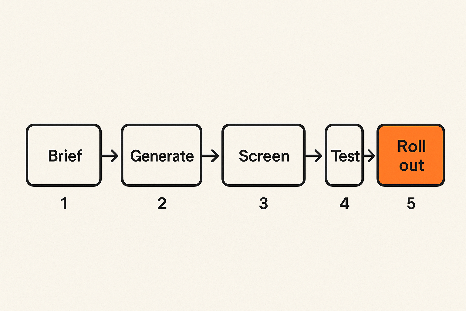 Five-step workflow for generating and selecting product names