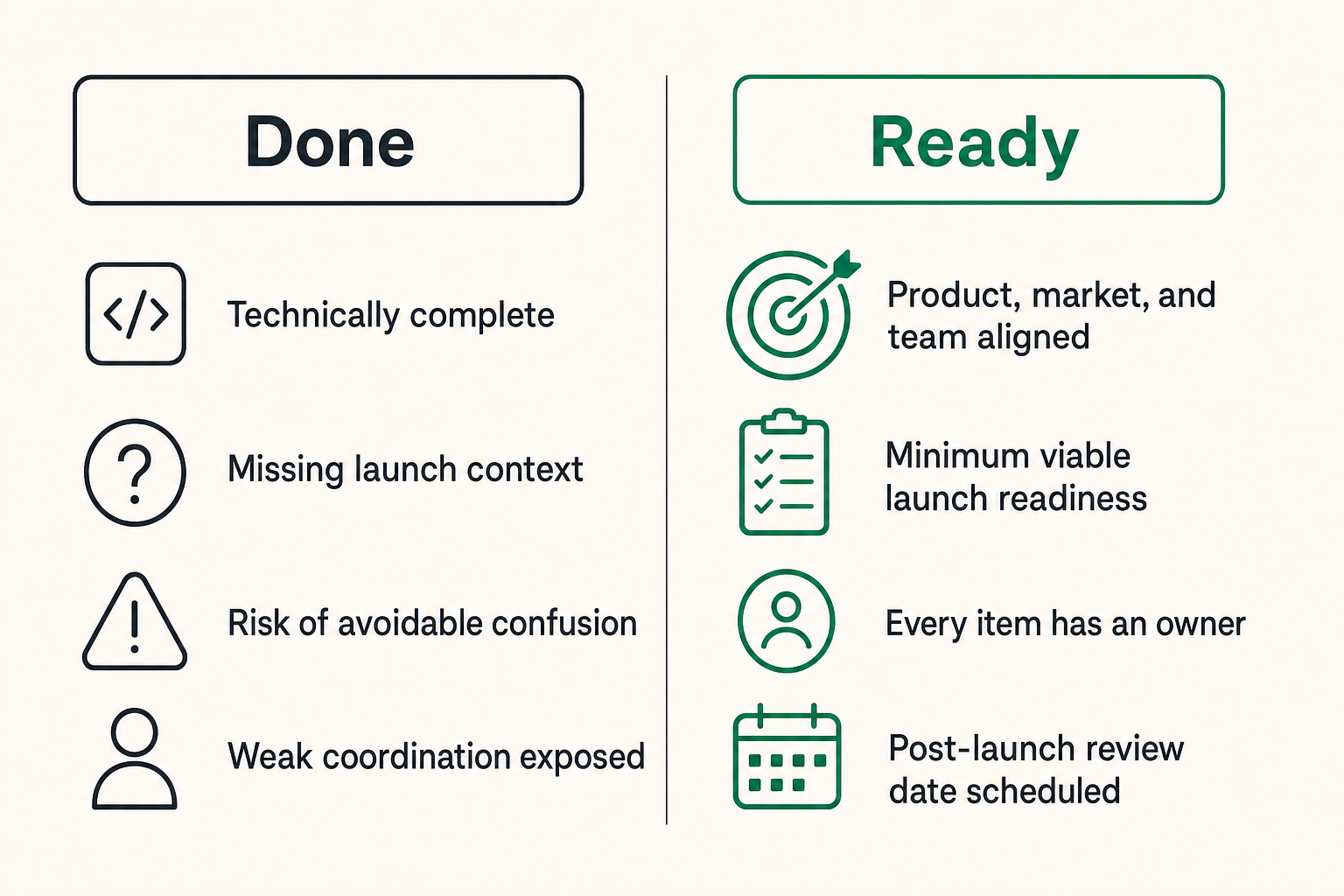 Comparison of technically done versus operationally ready