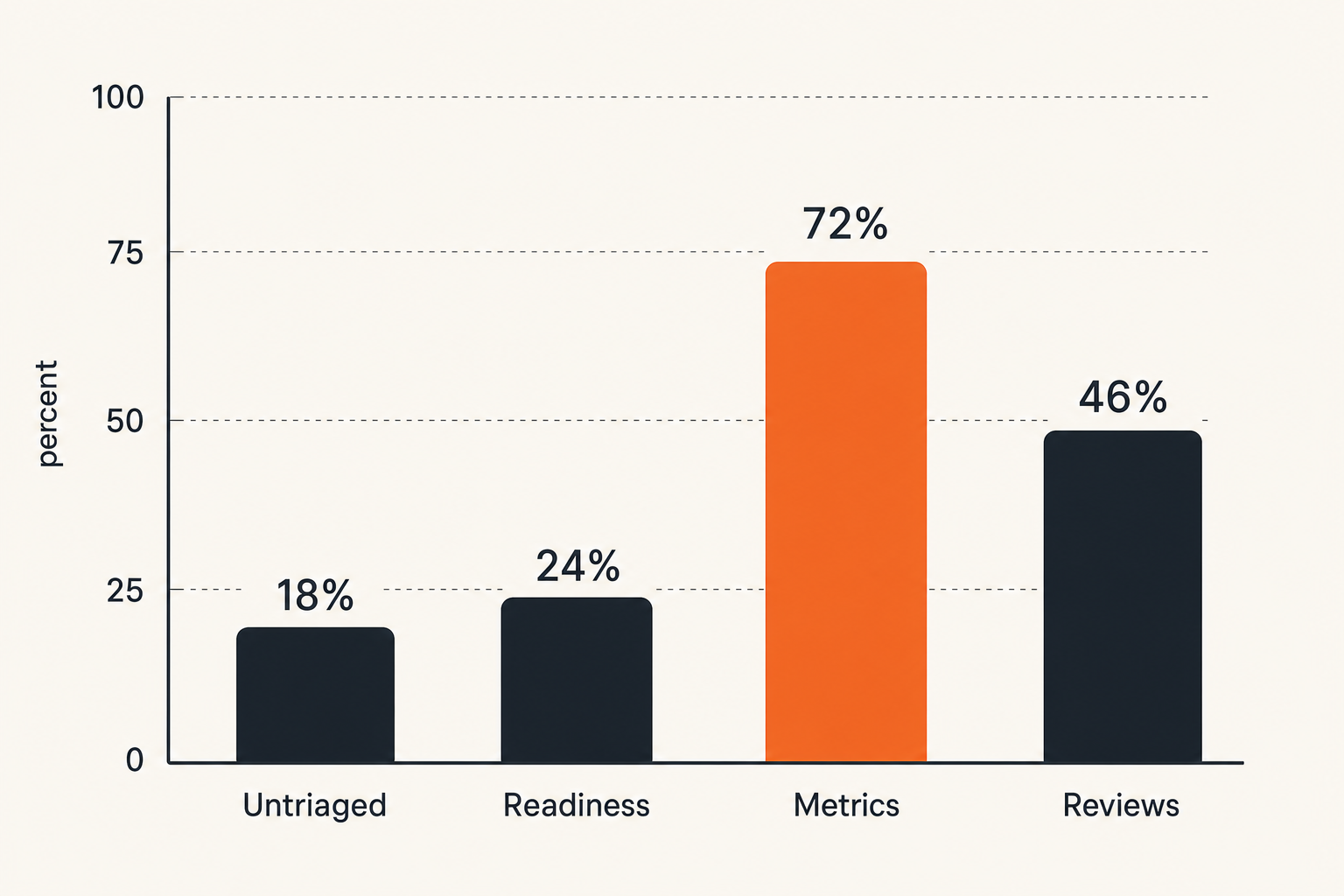 Product operations dashboard metrics for launch flow