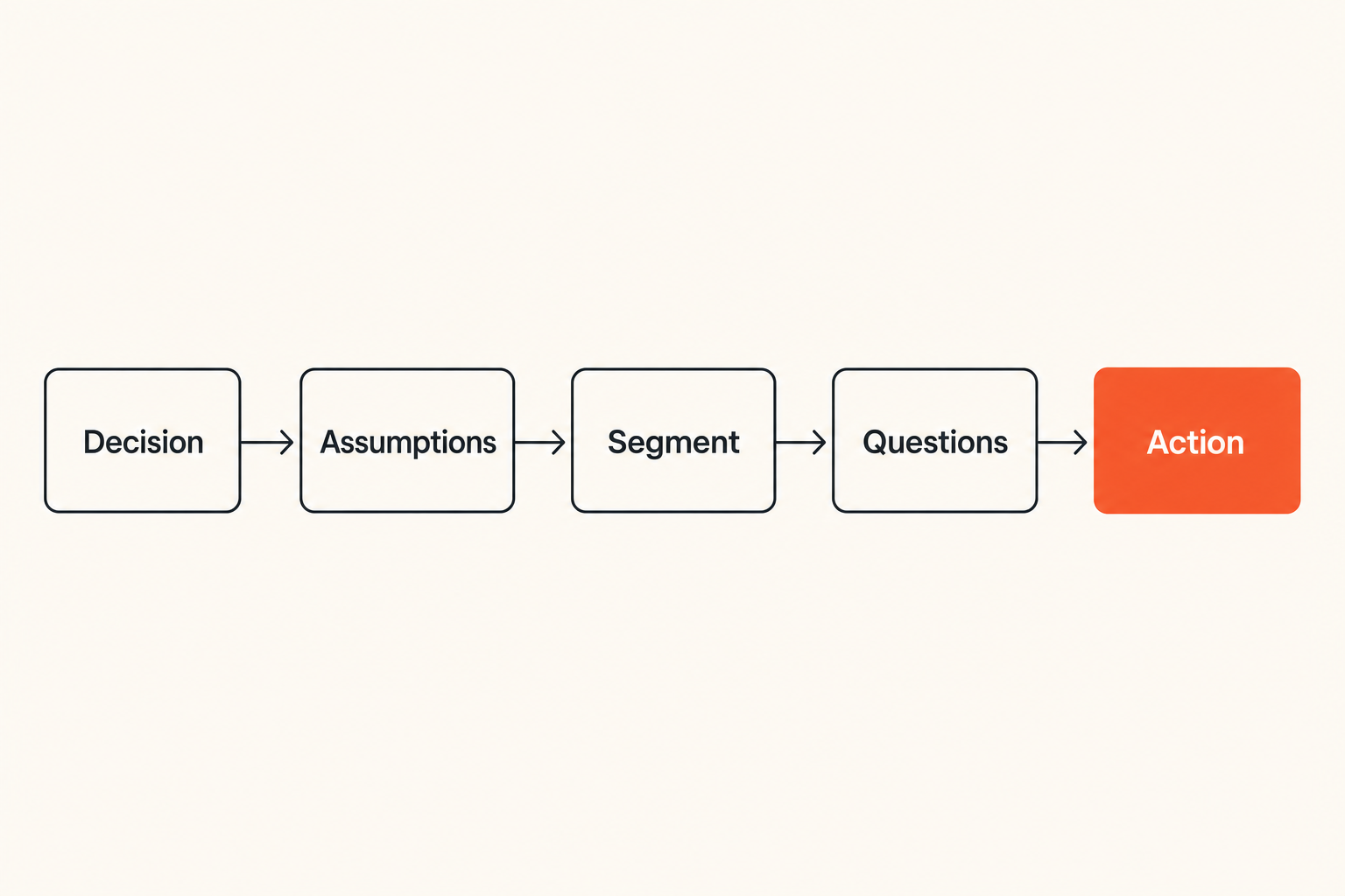 Flow diagram showing a survey moving from decision to assumptions to questions to product action