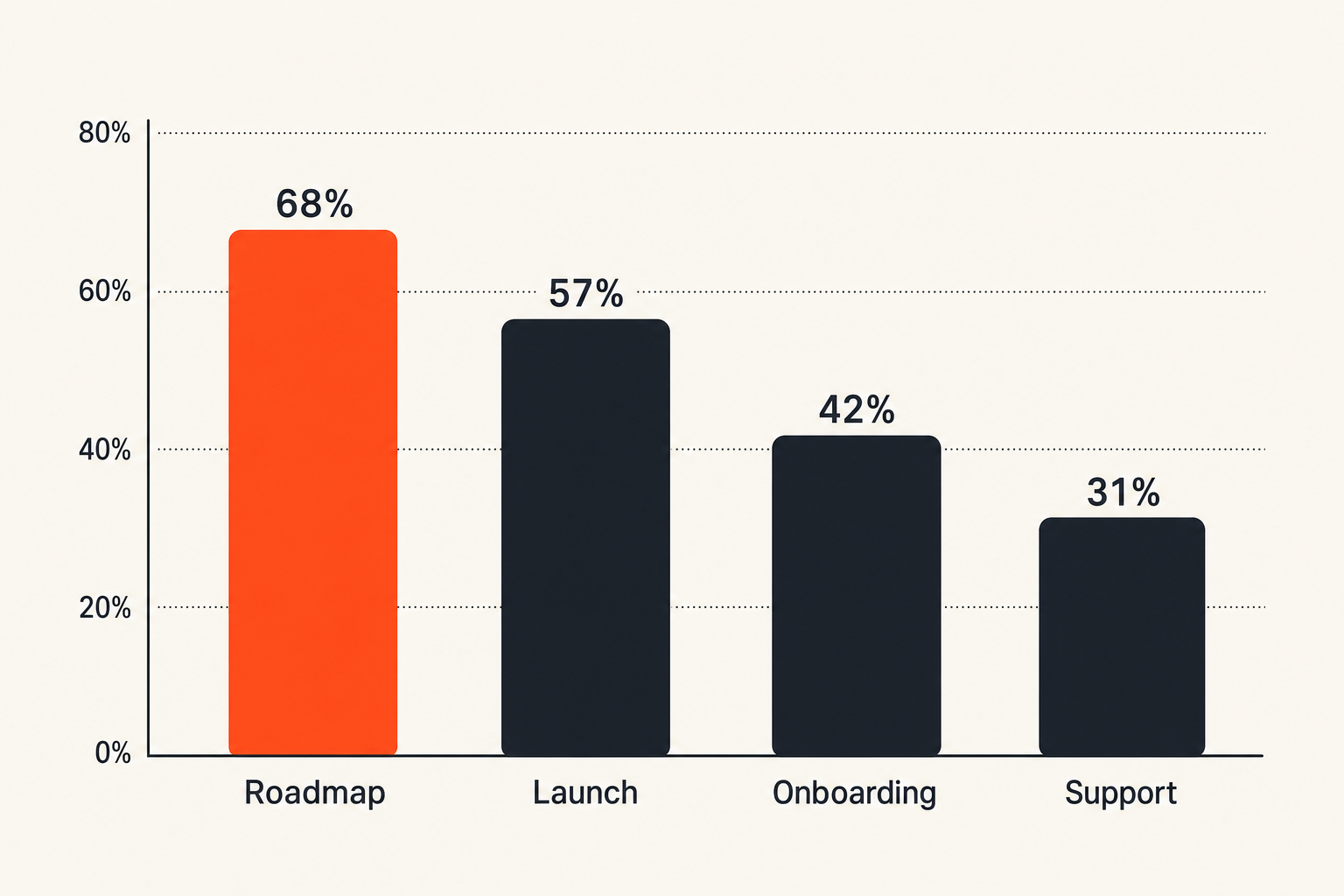 Chart comparing survey signals across roadmap, launch, onboarding, and support uses