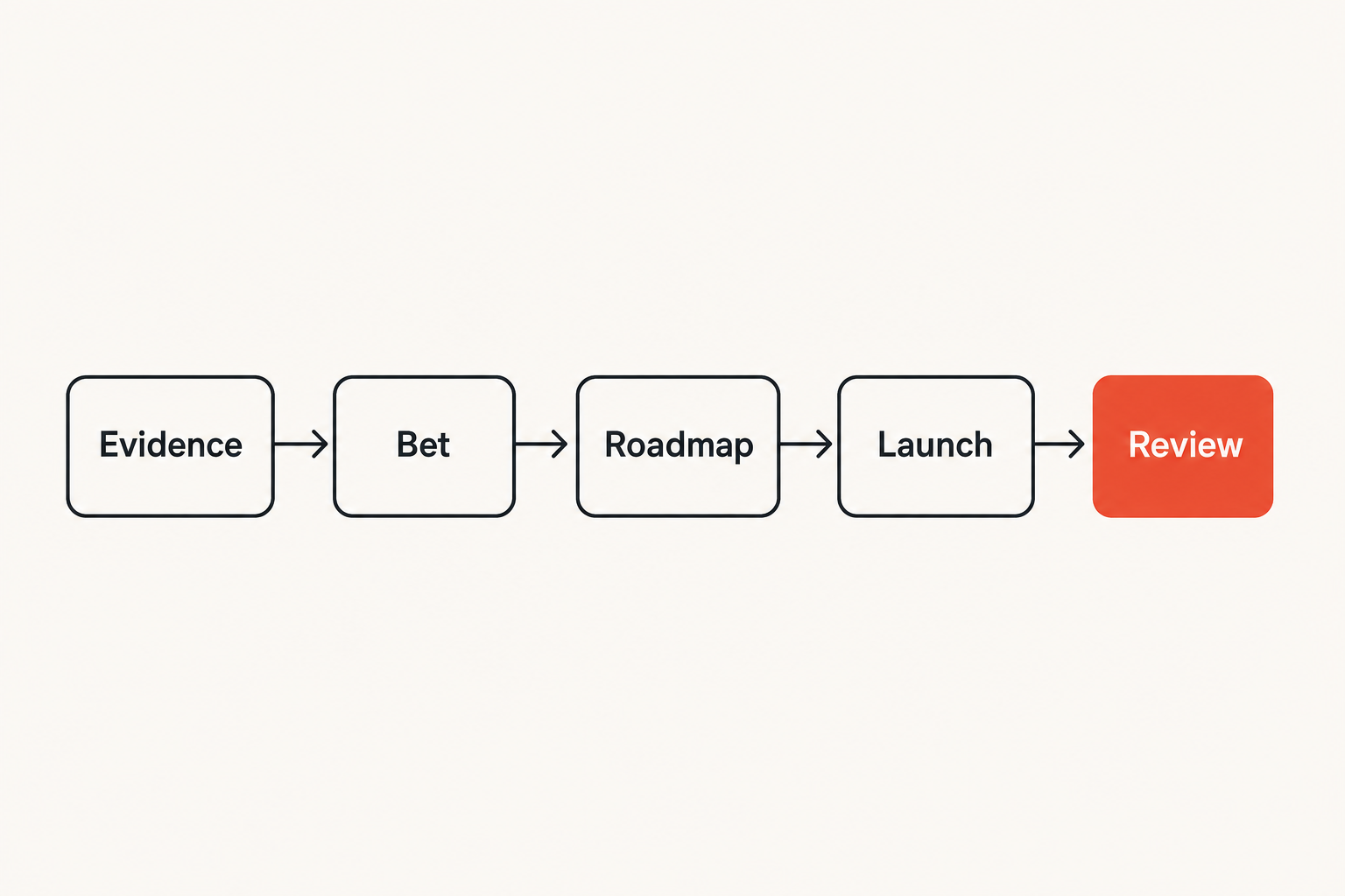Product strategy shown as a connected shipping system