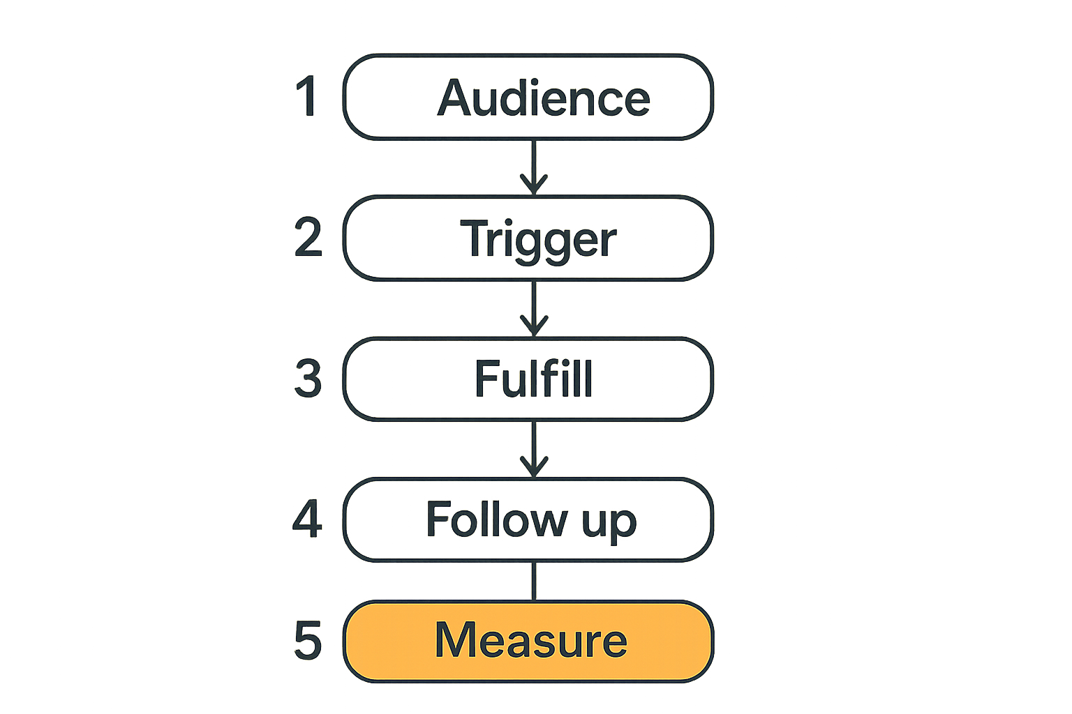 Diagram showing promotional products connected to a software launch workflow