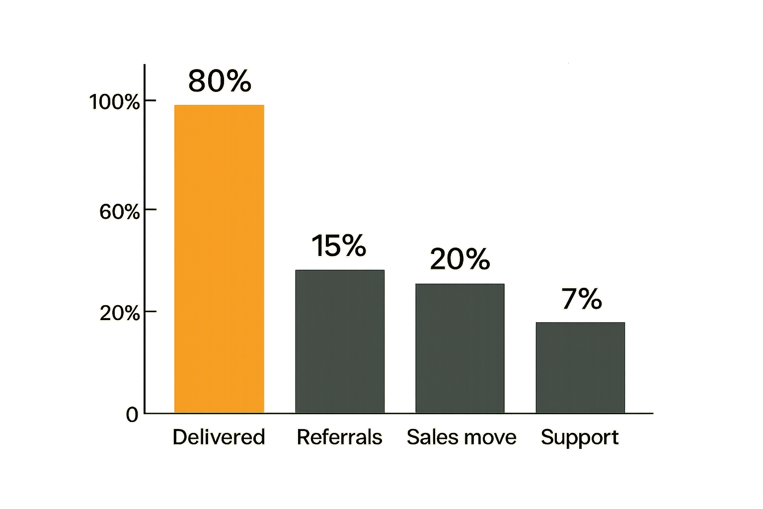 Chart of practical metrics for measuring promotional product campaigns