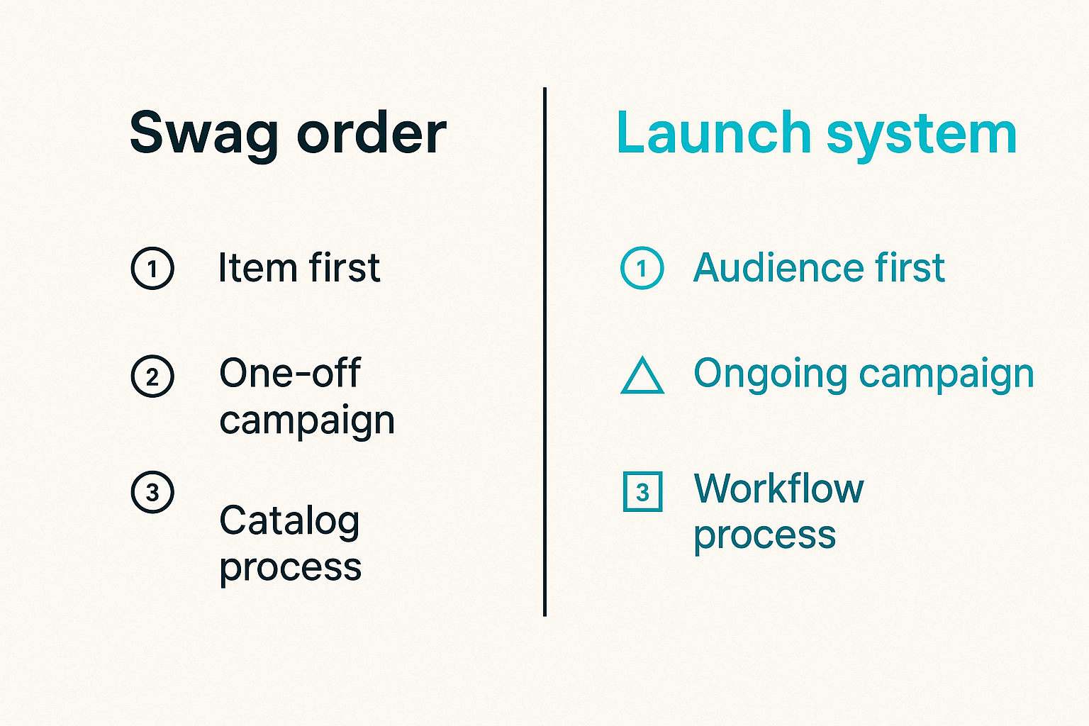 Comparison of a simple swag order versus an integrated launch system