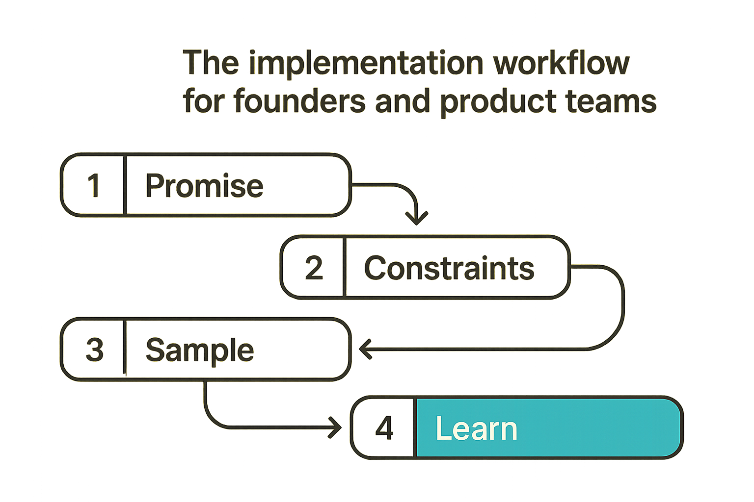 Workflow for implementing promotional products in a software launch
