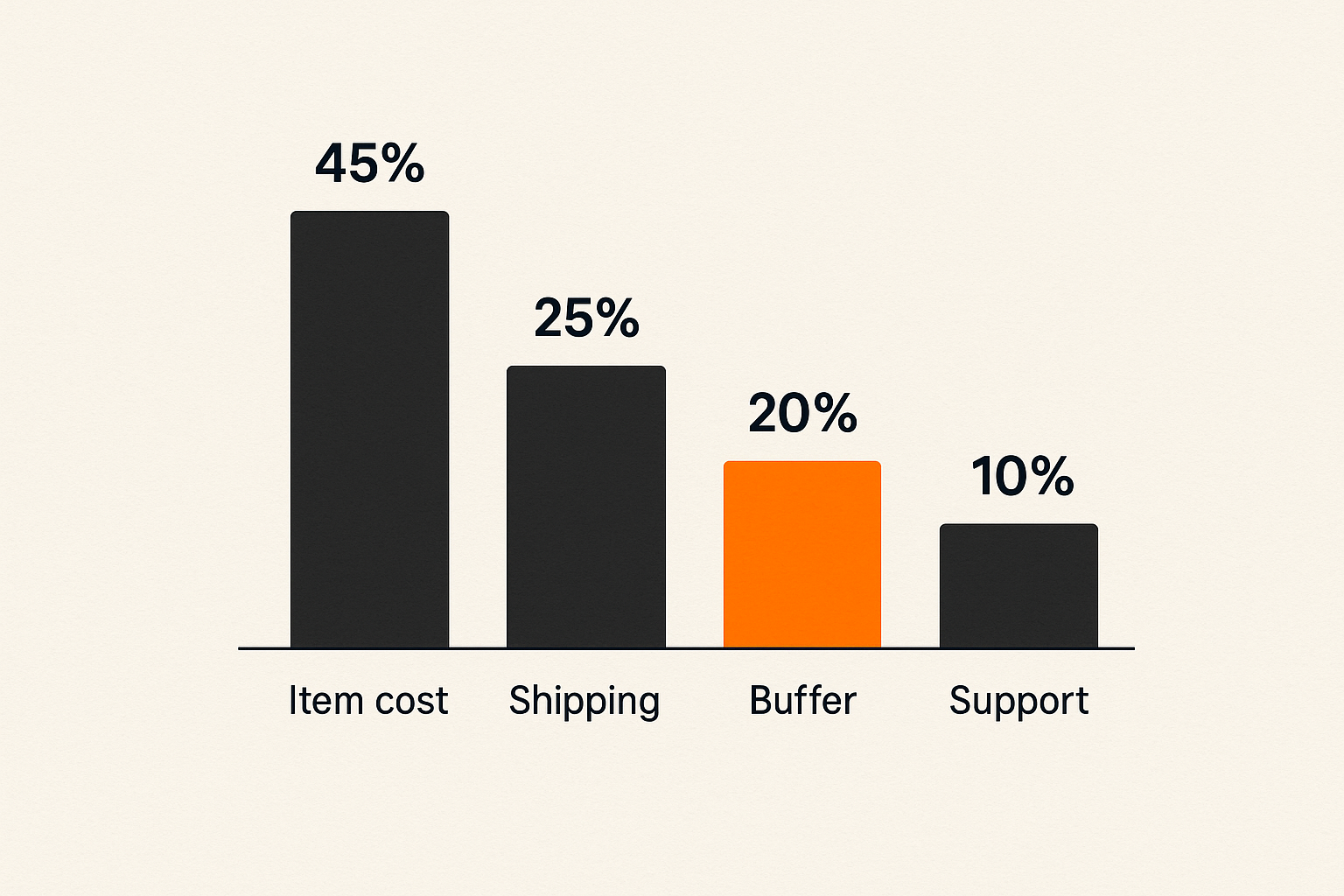 Illustrative budget buckets for a promotional products launch campaign