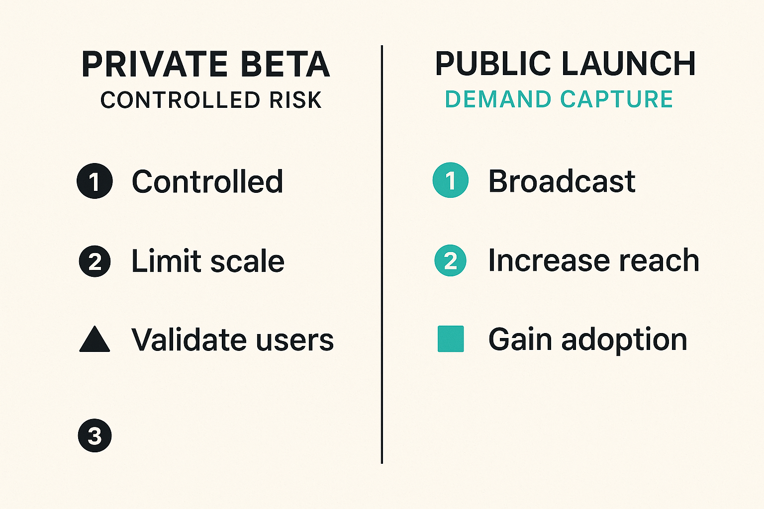 Comparison of controlled beta and public launch approaches