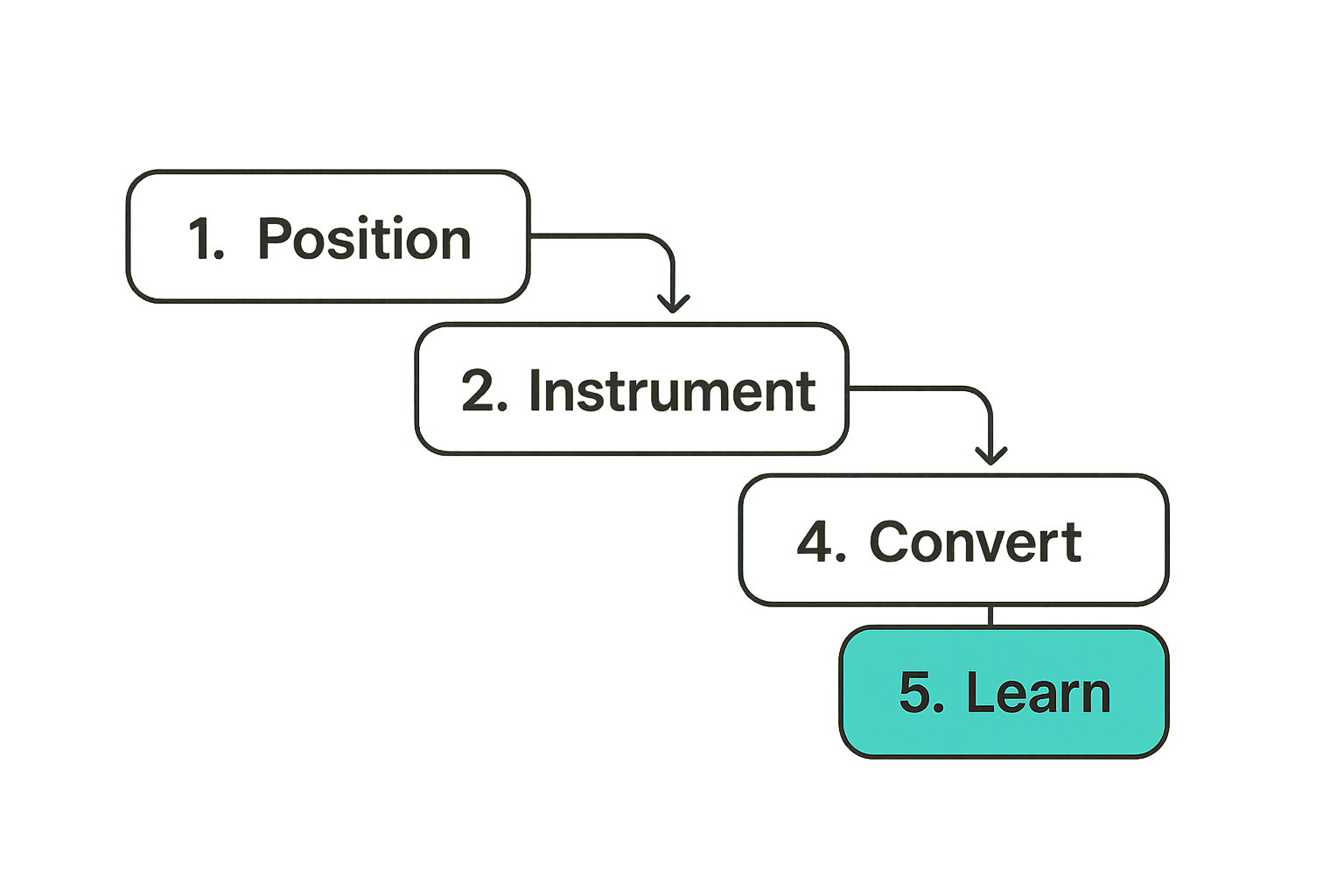 Five-step SaaS launch workflow from positioning to learning