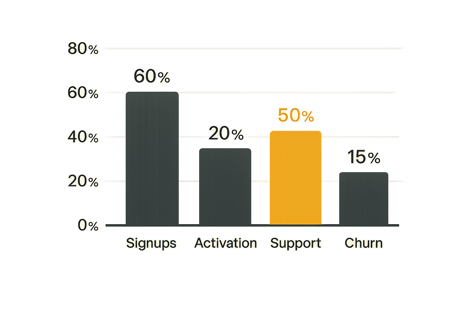 Illustrative launch funnel showing where teams lose users