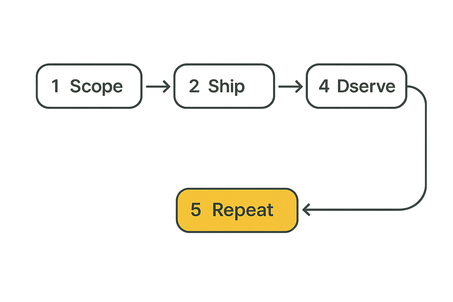 Release workflow from scope to learning loop