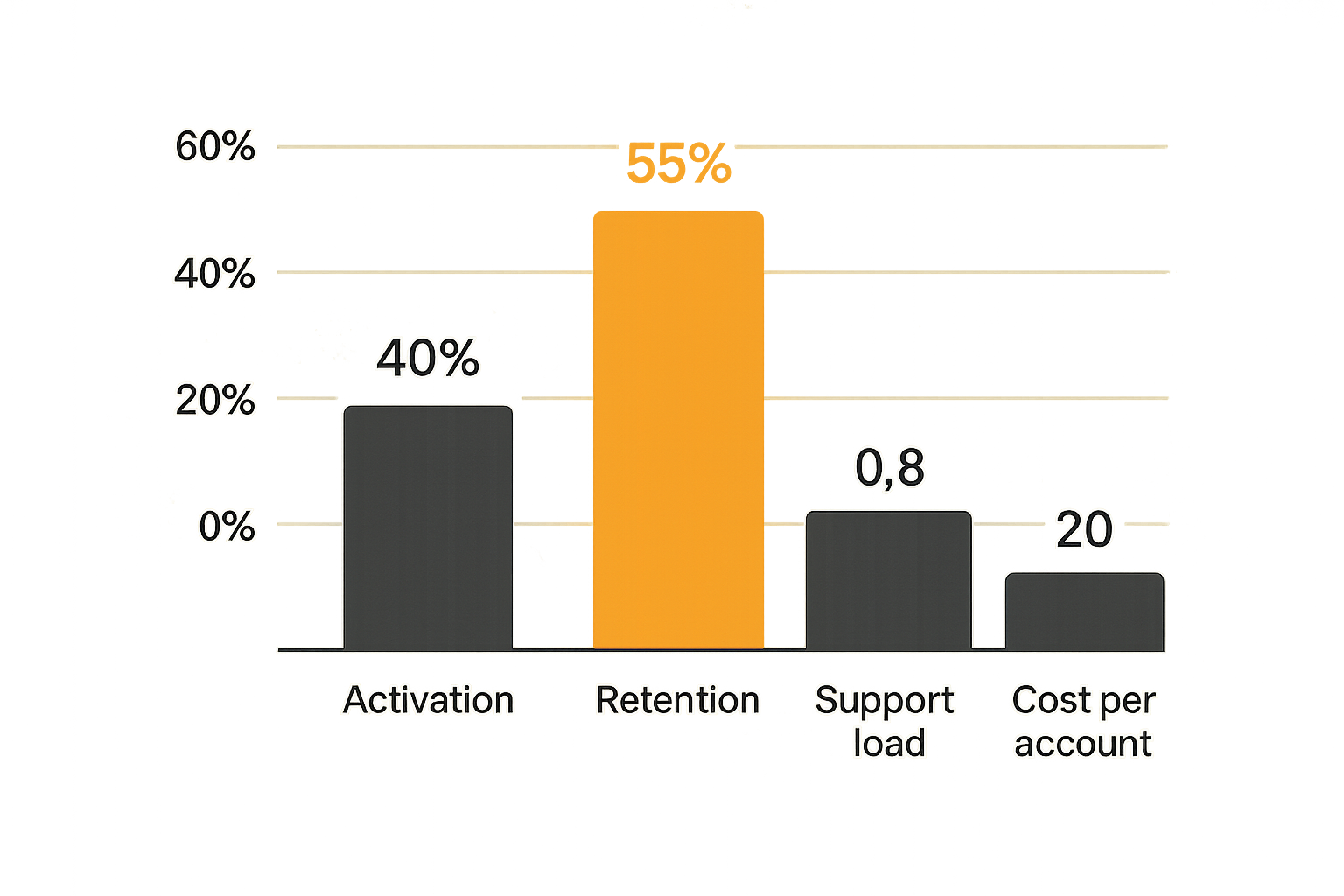 Operational metrics for scaling a software product