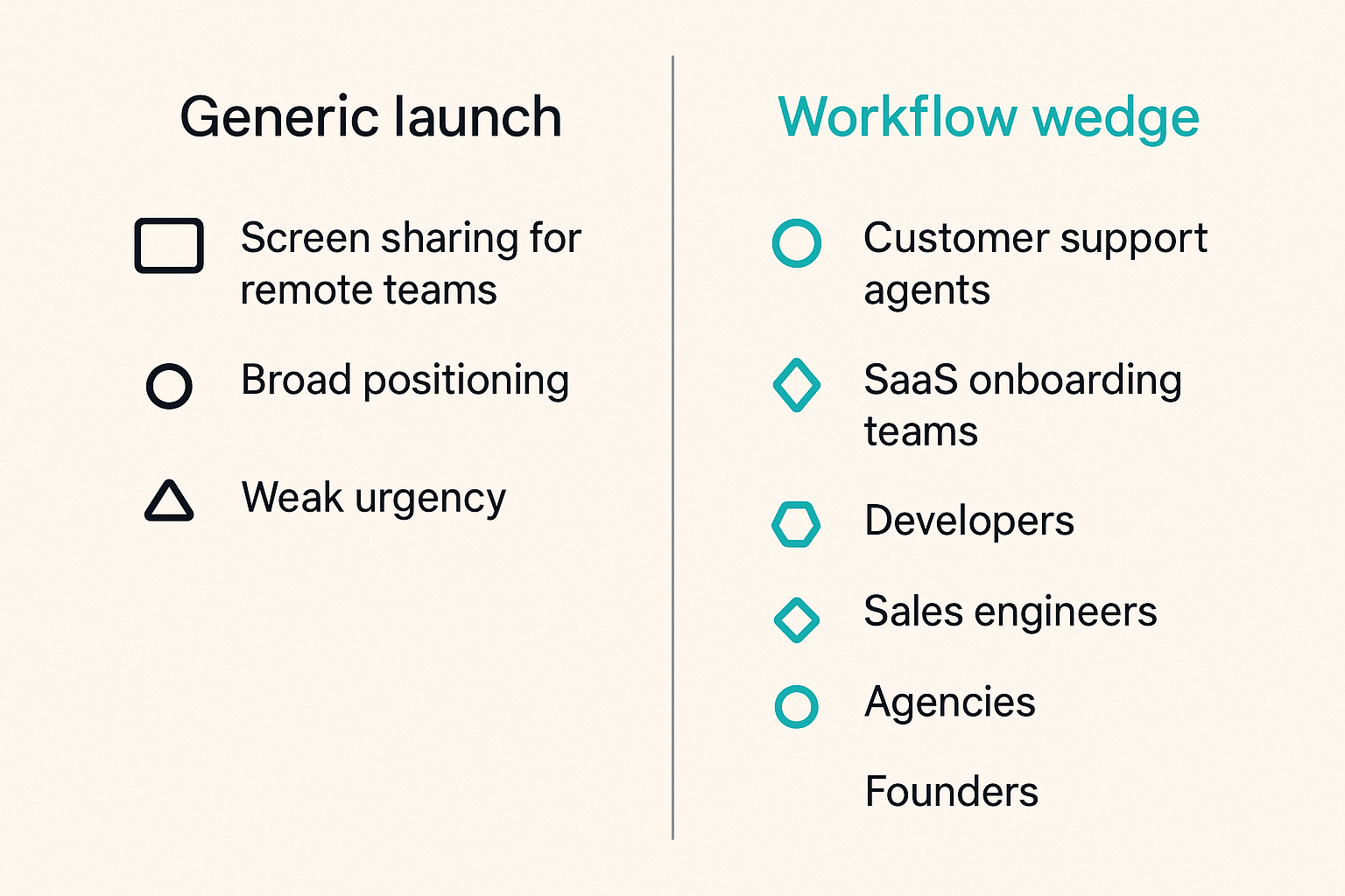 Comparison of a generic screen sharing launch versus a workflow-focused launch wedge