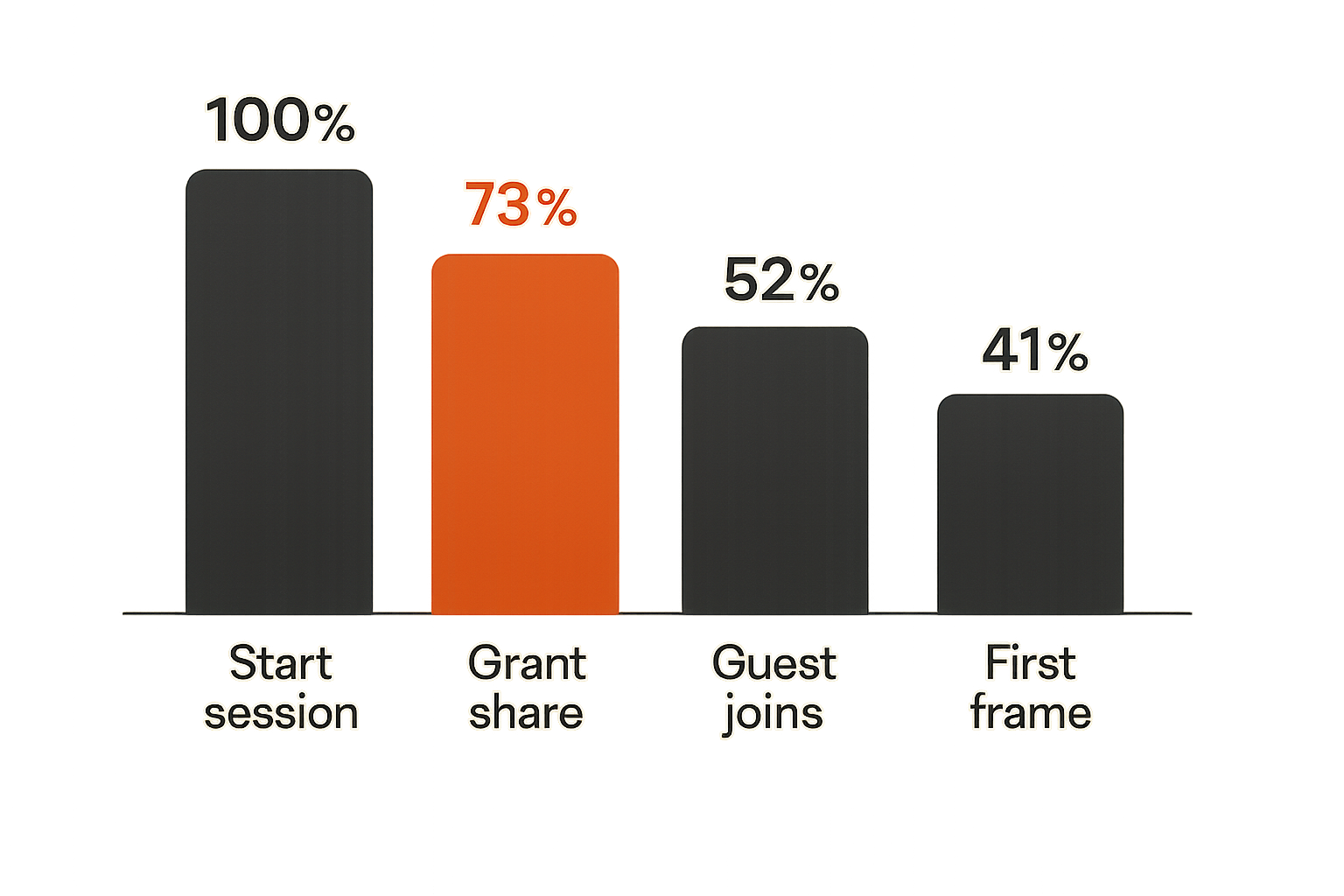 Chart of screen sharing launch funnel events from start session to successful shared frame