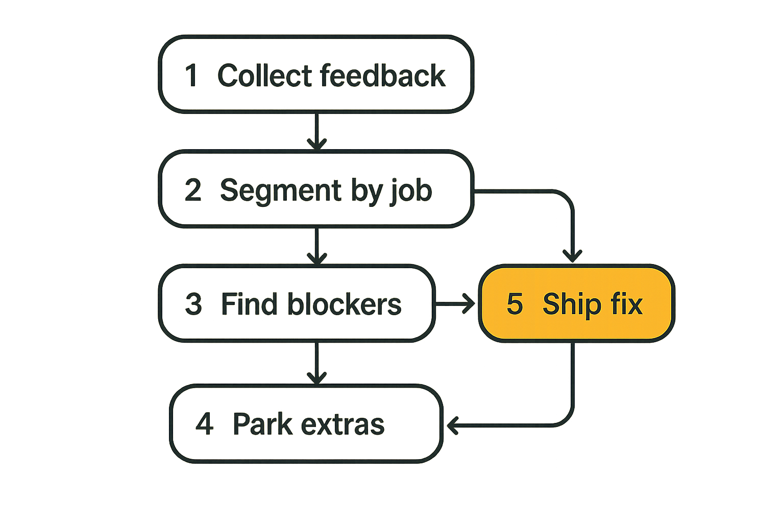 Workflow for turning screen sharing launch feedback into roadmap decisions