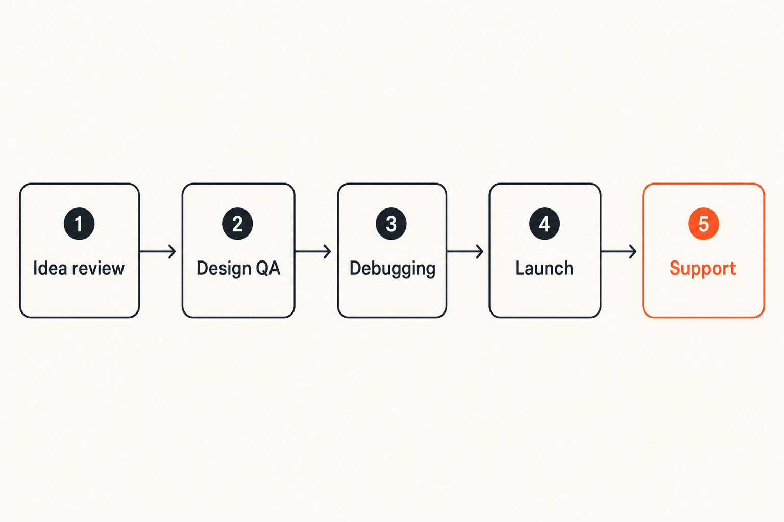 Flow showing where screen sharing fits from idea review through launch support