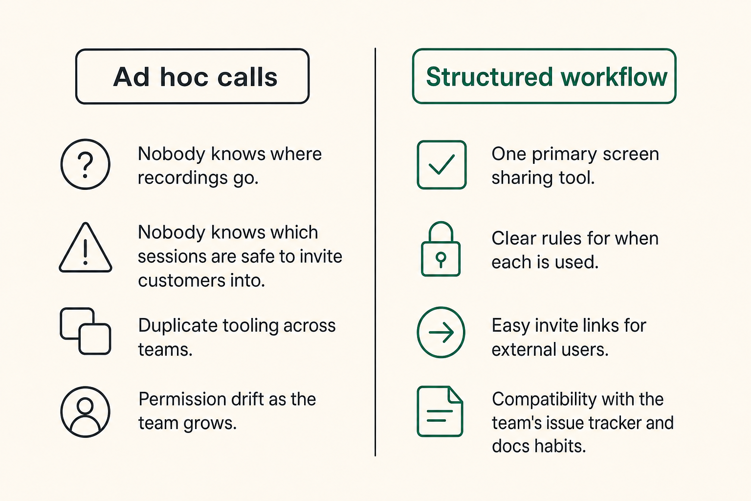 Comparison of ad hoc screen sharing versus a structured collaboration workflow